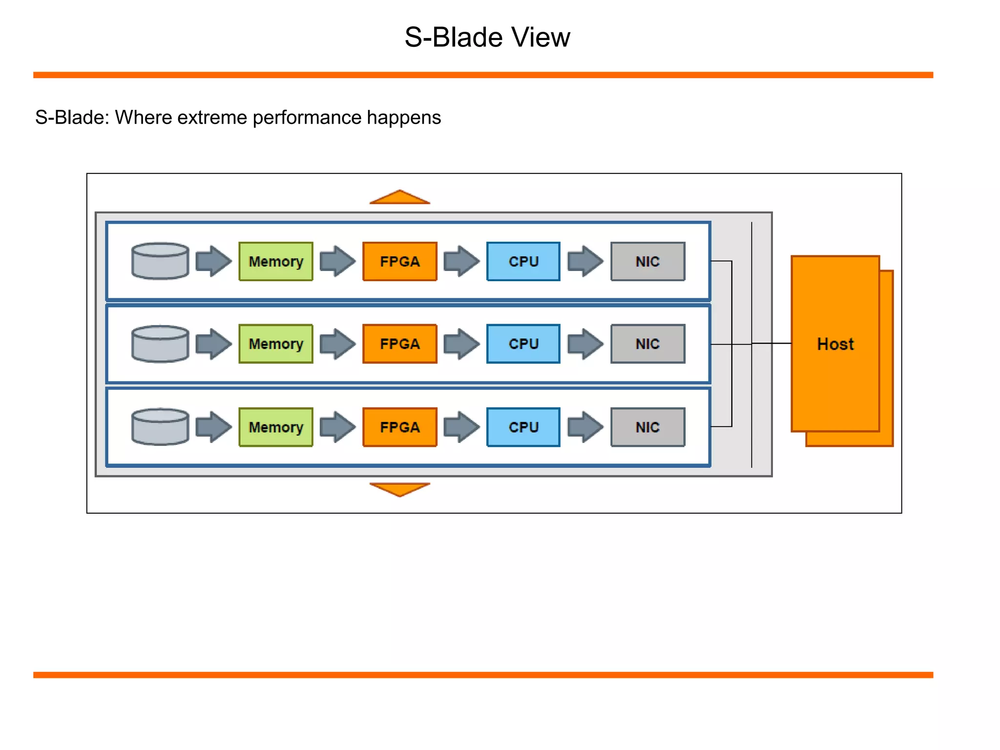 S-Blade View 
S-Blade: Where extreme performance happens 
 