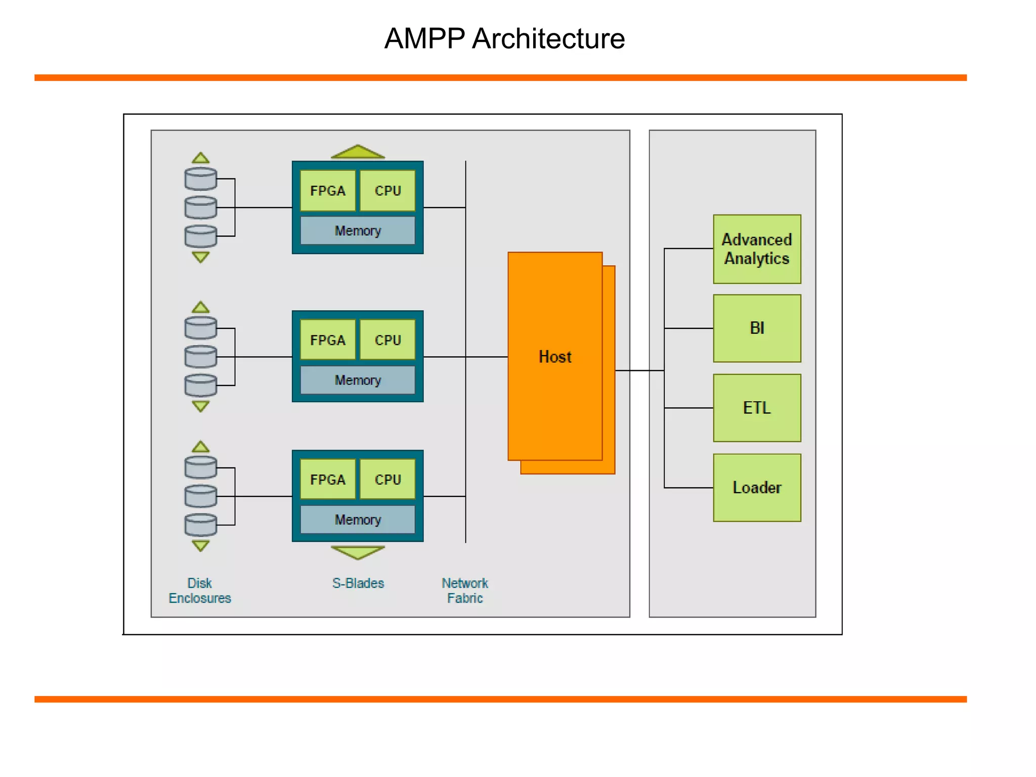 AMPP Architecture 
 