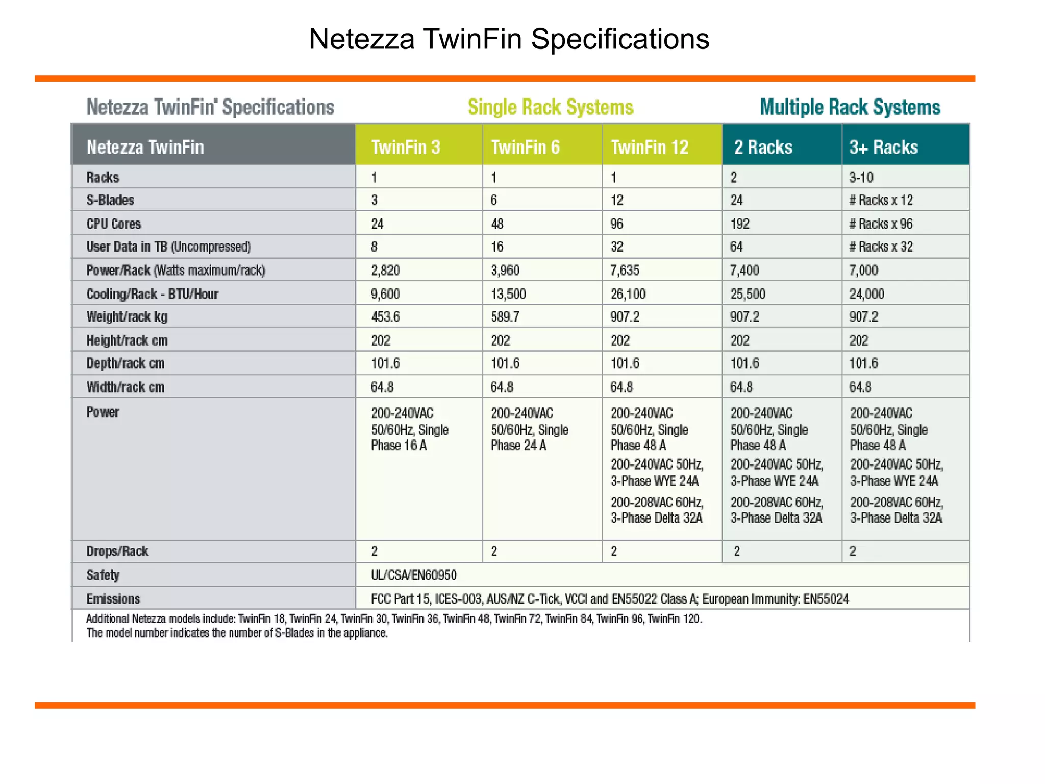 Netezza TwinFin Specifications 
 