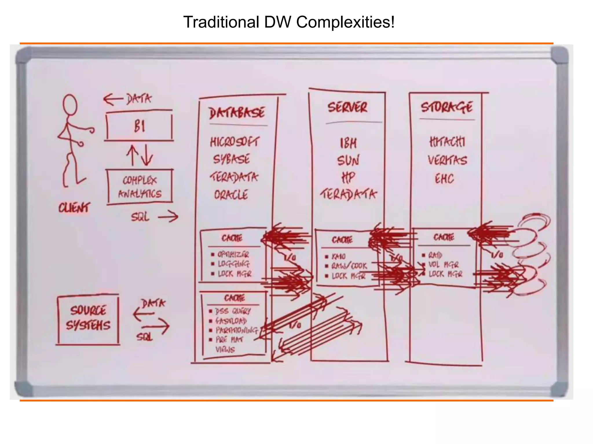 Traditional DW Complexities! 
 