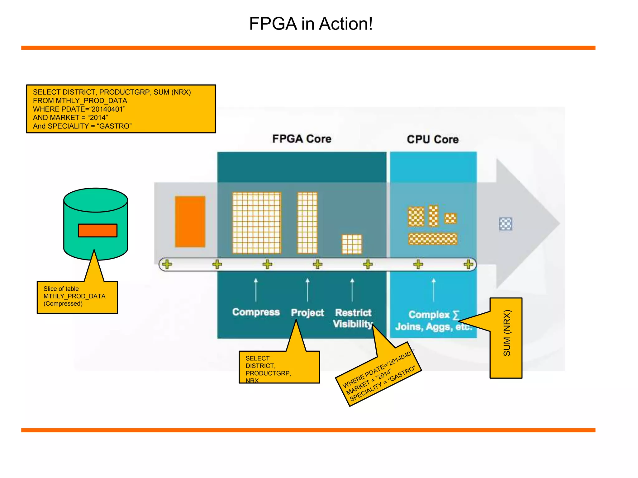 SELECT DISTRICT, PRODUCTGRP, SUM (NRX) 
FROM MTHLY_PROD_DATA 
WHERE PDATE=“20140401” 
AND MARKET = “2014” 
And SPECIALITY = “GASTRO” 
Slice of table 
MTHLY_PROD_DATA 
(Compressed) 
SELECT 
DISTRICT, 
PRODUCTGRP, 
NRX 
SUM (NRX) 
FPGA in Action! 
 
