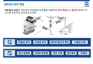 2
네트워크보안개념
네트워크 보안은 네트워크 트래픽에 컨트롤을 적용하여 무단 액세스나 공격으로부터 리
소스를 보호하는 프로세스로 정의
비밀성 유지 무결성 유지 데이터 발신처 확인 가용성 보장
요구
사항
링크 암호화 단대단 암호화 전자 서명 접근제어
메커
니즘
무결성
 