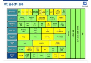 5
보안솔루션의종류
 