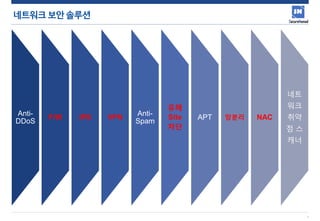 6
네트워크보안솔루션
Anti-
DDoS
F/W IPS VPN
Anti-
Spam
유해
Site
차단
APT 망분리 NAC
네트
워크
취약
점 스
캐너
 