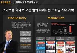 미디어환경 
2. 이제는 정말 모바일 시대! 
스마트폰 하나로 모든 일이 처리되는 모바일 시대 개막 
Mobile Only 
“모바일 퍼스트 시대 (Mobile First) 를 넘어 모바일 온리 (Mobile Only) 현상이 아시아・태평양 지역을 시작으로 급속히 확산되고 있다” 
Mobile First 
모바일을 통해 인터넷을 처음 접하는 시대 
Web First 
PC를 통해 인터넷을 처음 접하는 시대 
Mobile Only 
모바일로만 인터넷을 이용하는 시대 
▼ 
▼ 
- 사진출처: 중잉일보(2012 .9) 
Mobile Life 
안전디딤돌 
정원e샵 
Btv mobile 
THE LOOK 
2011 
2012 
2013 
2014(e) 
- 단위 : 억원 | 한국 온라인 쇼핑 협회 
17,000 
65,596 
120,000 
6,000 
모바일 쇼핑 3년 사이, 약 배 성장세 ▶ 
20 
모바일이 생활 전반에 걸쳐 다양한 형태로 확장/ 소비되고 있음 
공공부문 
- 모바일 정부 
패 션 
- 모바일 전용샵 
유 통 
- 모바일 김장준비 
미디어 
- 모바일 방송 
- Eric Schmidt (구글 이사회 의장) 
공공부문, 쇼핑, 패션 등 다양한 산업군에서 모바일 
로의 본격화가 진행 됨  