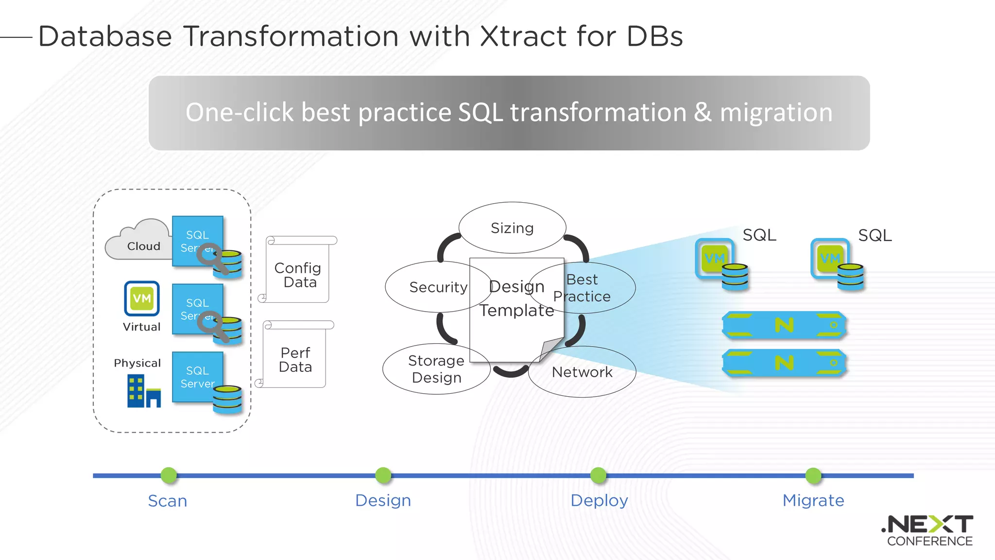 One-click best practice SQL transformation & migration
 