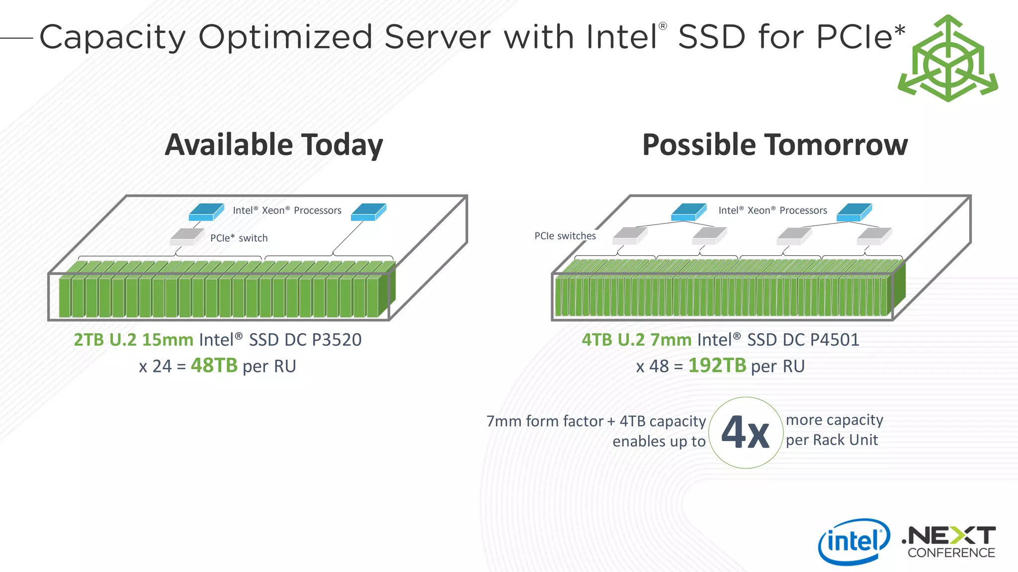 2TB U.2 15mm Intel® SSD DC P3520
x 24 = 48TB per RU
Available Today
Intel® Xeon® Processors
PCIe* switch
Possible Tomorrow
4TB U.2 7mm Intel® SSD DC P4501
x 48 = 192TB per RU
Intel® Xeon® Processors
PCIe switches
7mm form factor + 4TB capacity
enables up to 4x more capacity
per Rack Unit
 