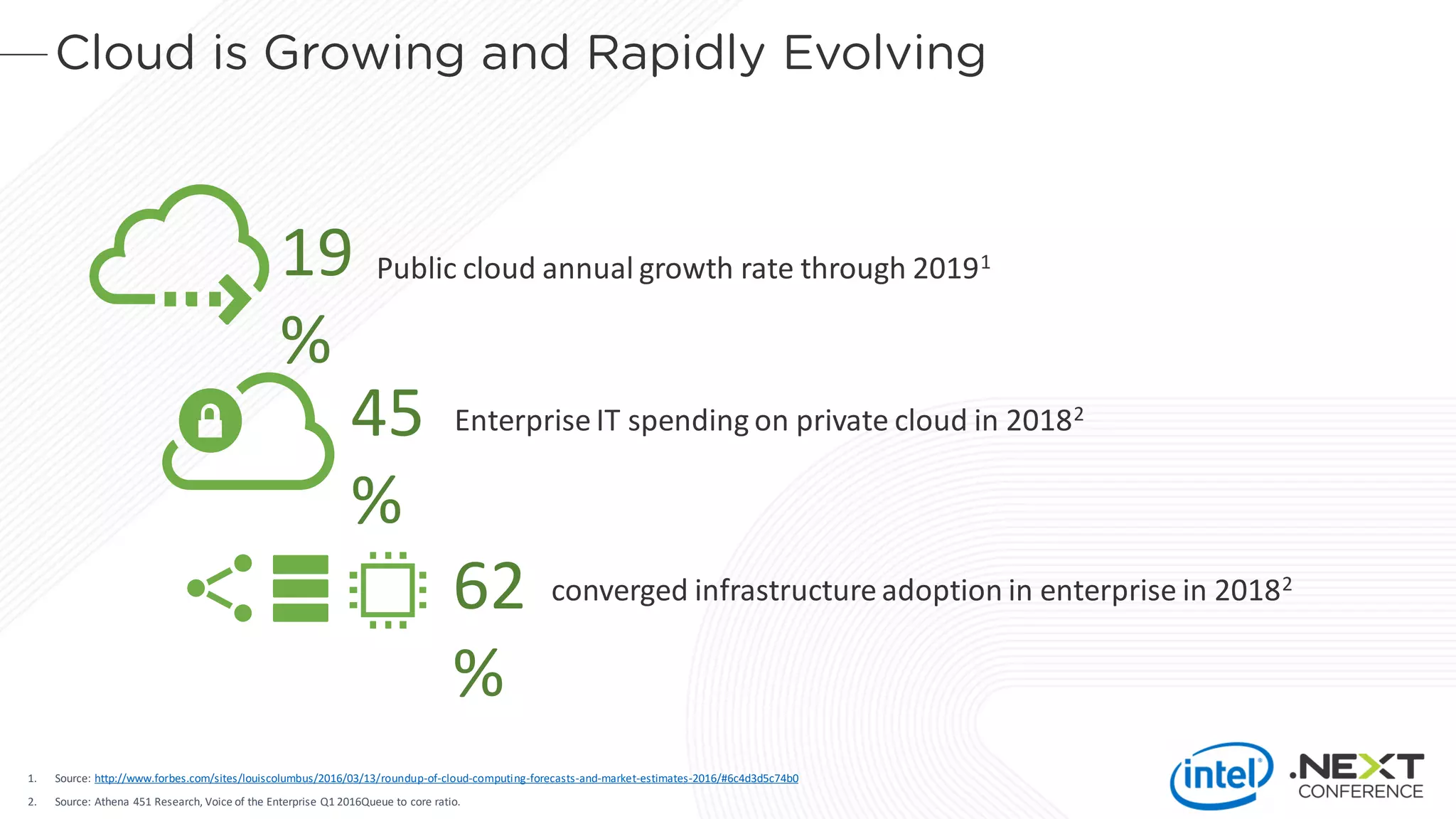 Public cloud annual growth rate through 2019119
%
1. Source: http://www.forbes.com/sites/louiscolumbus/2016/03/13/roundup-of-cloud-computing-forecasts-and-market-estimates-2016/#6c4d3d5c74b0
2. Source: Athena 451 Research, Voice of the Enterprise Q1 2016Queue to core ratio.
45
%
Enterprise IT spending on private cloud in 20182
converged infrastructure adoption in enterprise in 20182
62
%
 