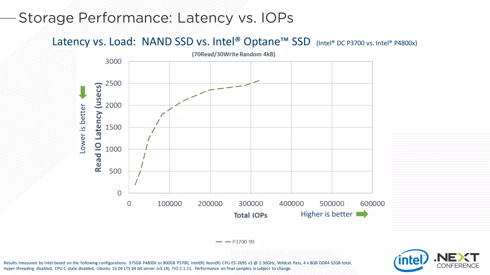 Higher is better
Lowerisbetter
Results measured by Intel based on the following configurations. 375GB P4800X or 800GB P3700, Intel(R) Xeon(R) CPU E5-2695 v3 @ 2.30GHz, Wildcat Pass, 4 x 8GB DDR4 32GB total,
Hyper-threading disabled, CPU C-state disabled, Ubuntu 15.04 LTS 64 bit server (v3.19), FIO 2.1.11. Performance on final samples is subject to change.
Latency vs. Load: NAND SSD vs. Intel® Optane™ SSD (Intel® DC P3700 vs. Intel® P4800x)
 
