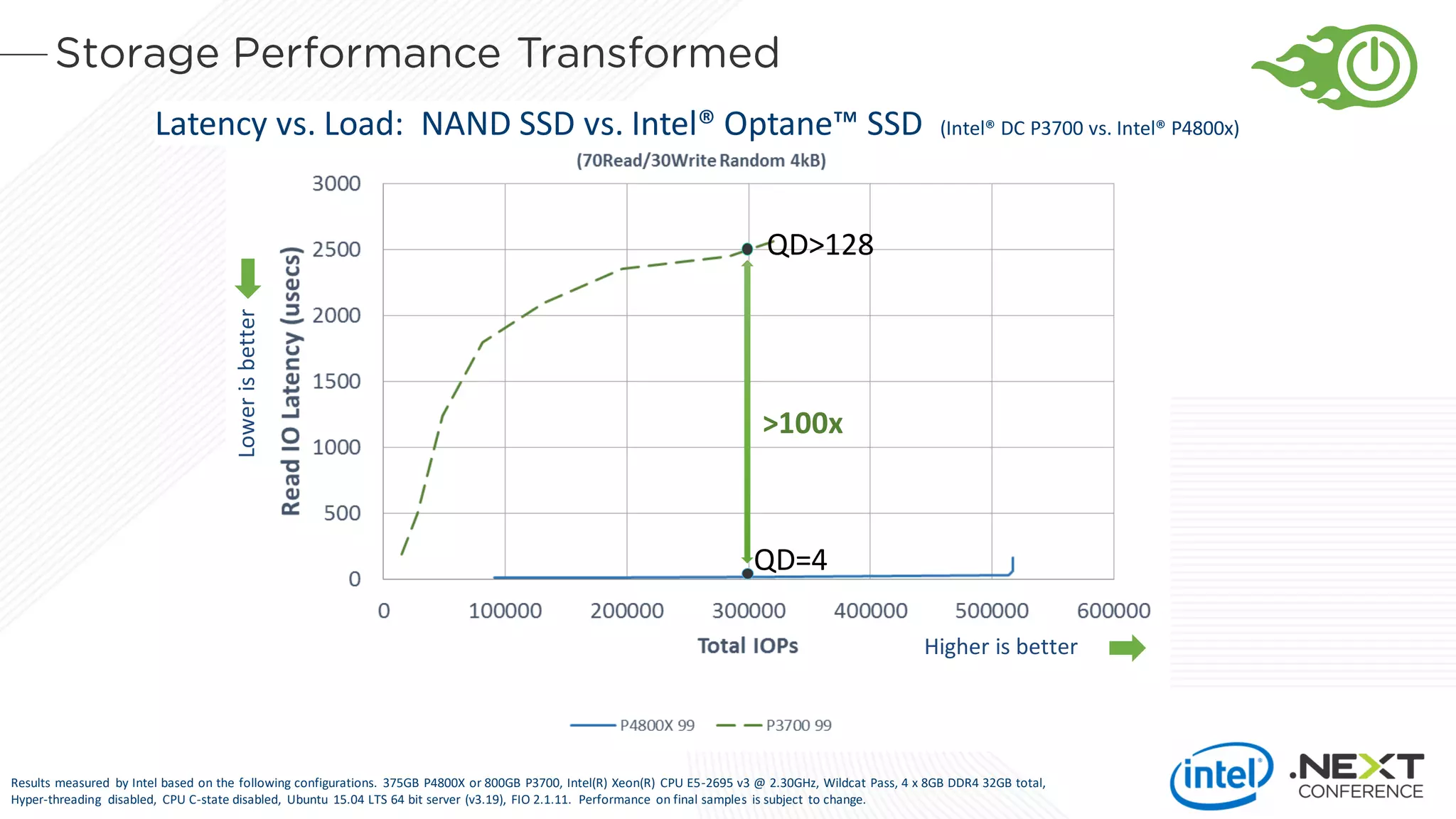 >100x
QD>128
QD=4
Higher is better
Lowerisbetter
Latency vs. Load: NAND SSD vs. Intel® Optane™ SSD (Intel® DC P3700 vs. Intel® P4800x)
Results measured by Intel based on the following configurations. 375GB P4800X or 800GB P3700, Intel(R) Xeon(R) CPU E5-2695 v3 @ 2.30GHz, Wildcat Pass, 4 x 8GB DDR4 32GB total,
Hyper-threading disabled, CPU C-state disabled, Ubuntu 15.04 LTS 64 bit server (v3.19), FIO 2.1.11. Performance on final samples is subject to change.
 