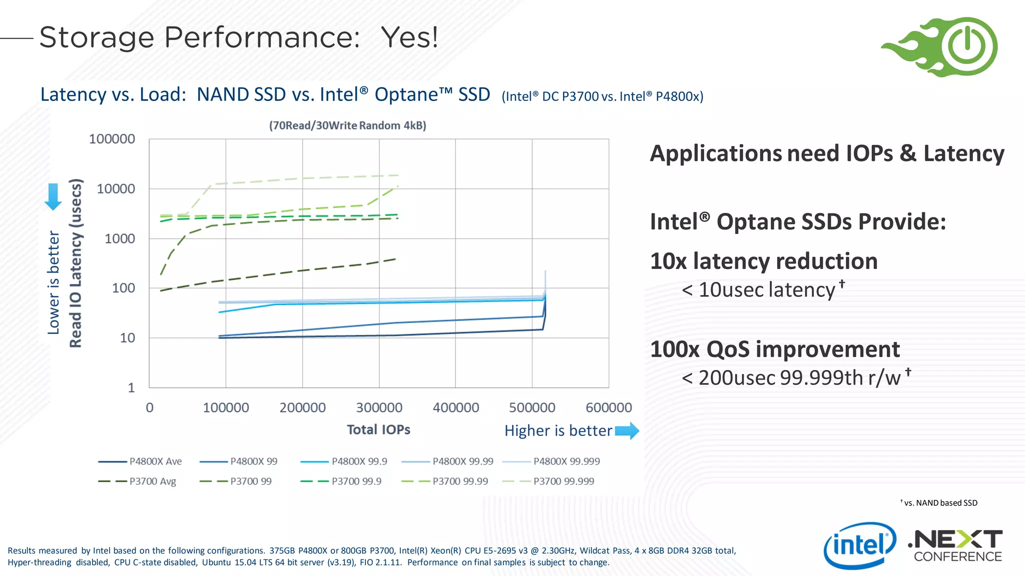 Higher is better
Lowerisbetter
Applications need IOPs & Latency
Intel® Optane SSDs Provide:
10x latency reduction
< 10usec latency†
100x QoS improvement
< 200usec 99.999th r/w†
Latency vs. Load: NAND SSD vs. Intel® Optane™ SSD (Intel® DC P3700 vs. Intel® P4800x)
† vs. NANDbased SSD
Results measured by Intel based on the following configurations. 375GB P4800X or 800GB P3700, Intel(R) Xeon(R) CPU E5-2695 v3 @ 2.30GHz, Wildcat Pass, 4 x 8GB DDR4 32GB total,
Hyper-threading disabled, CPU C-state disabled, Ubuntu 15.04 LTS 64 bit server (v3.19), FIO 2.1.11. Performance on final samples is subject to change.
 