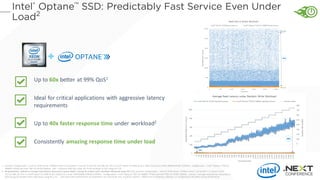 Up to 60x better at 99% QoS1
Ideal for critical applications with aggressive latency
requirements
Up to 40x faster response time under workload2
Consistently amazing response time under load
1. Common Configuration - Intel 2U PCSD Server (“Wildcat Pass”), OS CentOS 7.2, kernel 3.10.0-327.el7.x86_64, CPU 2 x Intel® Xeon® E5-2699 v4 @ 2.20GHz (22 cores), RAM 396GB DDR @ 2133MHz. Configuration – Intel® Optane™ SSD DC
P4800X 375GB and Intel® SSD DC P3700 1600GB. QoS – measures 99% QoS under 4K 70-30 workload at QD1 using fio-2.15.
2. Responsiveness defined as averageread latency measured at queue depth 1 during 4k random write workload. Measured using FIO 2.15. Common Configuration - Intel 2U PCSD Server (“Wildcat Pass”), OS CentOS 7.2, kernel 3.10.0-
327.el7.x86_64, CPU 2 x Intel® Xeon® E5-2699 v4 @ 2.20GHz (22 cores), RAM396GB DDR @ 2133MHz. Configuration – Intel® Optane™ SSD DC P4800X 375GB and Intel® SSD DC P3700 1600GB. Latency – Average read latency measured at
QD1 during 4K Random Write operations using fio-2.15. Tests document performance of components on a particular test, in specific systems. Differences in hardware, software, or configuration will affect actual performance.
 