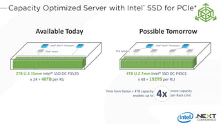 2TB U.2 15mm Intel® SSD DC P3520
x 24 = 48TB per RU
Available Today
Intel® Xeon® Processors
PCIe* switch
Possible Tomorrow
4TB U.2 7mm Intel® SSD DC P4501
x 48 = 192TB per RU
Intel® Xeon® Processors
PCIe switches
7mm form factor + 4TB capacity
enables up to 4x more capacity
per Rack Unit
 