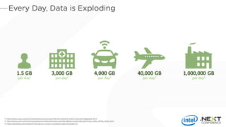1.5 GB
per day1
3,000 GB
per day2
4,000 GB
per day3
40,000 GB
per day2
1,000,000 GB
per day2
1) http://www.cisco.com/c/en/us/solutions/service-provider/vni-network-traffic-forecast/infographic.html
2) http://www.cisco.com/c/en/us/solutions/collateral/service-provider/global-cloud-index-gci/Cloud_Index_White_Paper.html
3) https://datafloq.com/read/self-driving-cars-create-2-petabytes-data-annually/172
 