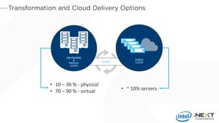 HYBRID
ON PREMISE
&
PRIVATE
CLOUD
PUBLIC
CLOUD
• 10 – 30 % - physical
• 70 – 90 % - virtual • ~ 10% servers
 