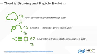Public cloud annual growth rate through 2019119
%
1. Source: http://www.forbes.com/sites/louiscolumbus/2016/03/13/roundup-of-cloud-computing-forecasts-and-market-estimates-2016/#6c4d3d5c74b0
2. Source: Athena 451 Research, Voice of the Enterprise Q1 2016Queue to core ratio.
45
%
Enterprise IT spending on private cloud in 20182
converged infrastructure adoption in enterprise in 20182
62
%
 