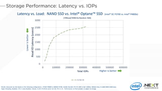 Higher is better
Lowerisbetter
Results measured by Intel based on the following configurations. 375GB P4800X or 800GB P3700, Intel(R) Xeon(R) CPU E5-2695 v3 @ 2.30GHz, Wildcat Pass, 4 x 8GB DDR4 32GB total,
Hyper-threading disabled, CPU C-state disabled, Ubuntu 15.04 LTS 64 bit server (v3.19), FIO 2.1.11. Performance on final samples is subject to change.
Latency vs. Load: NAND SSD vs. Intel® Optane™ SSD (Intel® DC P3700 vs. Intel® P4800x)
 