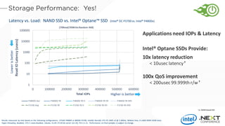 Higher is better
Lowerisbetter
Applications need IOPs & Latency
Intel® Optane SSDs Provide:
10x latency reduction
< 10usec latency†
100x QoS improvement
< 200usec 99.999th r/w†
Latency vs. Load: NAND SSD vs. Intel® Optane™ SSD (Intel® DC P3700 vs. Intel® P4800x)
† vs. NANDbased SSD
Results measured by Intel based on the following configurations. 375GB P4800X or 800GB P3700, Intel(R) Xeon(R) CPU E5-2695 v3 @ 2.30GHz, Wildcat Pass, 4 x 8GB DDR4 32GB total,
Hyper-threading disabled, CPU C-state disabled, Ubuntu 15.04 LTS 64 bit server (v3.19), FIO 2.1.11. Performance on final samples is subject to change.
 