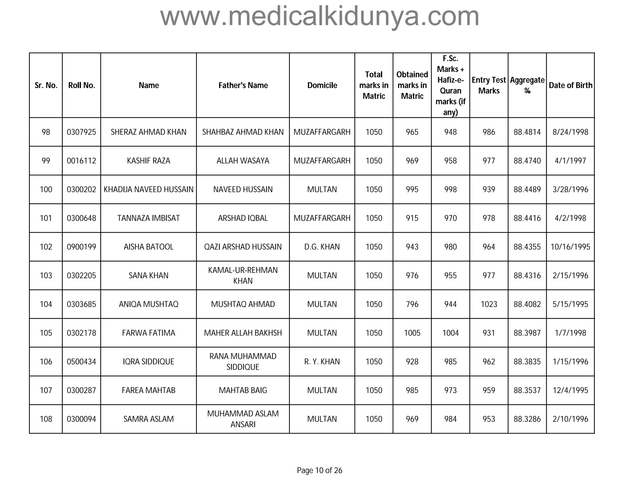 www.medicalkidunya.com 
Sr. No. Roll No. Name Father's Name Domicile 
Total 
marks in 
Matric 
Obtained 
marks in 
Matric 
F.Sc. 
Marks + 
Hafiz-e- 
Quran 
marks (if 
any) 
Entry Test 
Marks 
Aggregate 
% 
Date of Birth 
98 0307925 SHERAZ AHMAD KHAN SHAHBAZ AHMAD KHAN MUZAFFARGARH 1050 965 948 986 88.4814 8/24/1998 
99 0016112 KASHIF RAZA ALLAH WASAYA MUZAFFARGARH 1050 969 958 977 88.4740 4/1/1997 
100 0300202 KHADIJA NAVEED HUSSAIN NAVEED HUSSAIN MULTAN 1050 995 998 939 88.4489 3/28/1996 
101 0300648 TANNAZA IMBISAT ARSHAD IQBAL MUZAFFARGARH 1050 915 970 978 88.4416 4/2/1998 
102 0900199 AISHA BATOOL QAZI ARSHAD HUSSAIN D.G. KHAN 1050 943 980 964 88.4355 10/16/1995 
103 0302205 SANA KHAN 
KAMAL-UR-REHMAN 
KHAN 
MULTAN 1050 976 955 977 88.4316 2/15/1996 
104 0303685 ANIQA MUSHTAQ MUSHTAQ AHMAD MULTAN 1050 796 944 1023 88.4082 5/15/1995 
105 0302178 FARWA FATIMA MAHER ALLAH BAKHSH MULTAN 1050 1005 1004 931 88.3987 1/7/1998 
106 0500434 IQRA SIDDIQUE 
RANA MUHAMMAD 
SIDDIQUE 
R. Y. KHAN 1050 928 985 962 88.3835 1/15/1996 
107 0300287 FAREA MAHTAB MAHTAB BAIG MULTAN 1050 985 973 959 88.3537 12/4/1995 
108 0300094 SAMRA ASLAM 
MUHAMMAD ASLAM 
ANSARI 
MULTAN 1050 969 984 953 88.3286 2/10/1996 
Page 10 of 26 
 