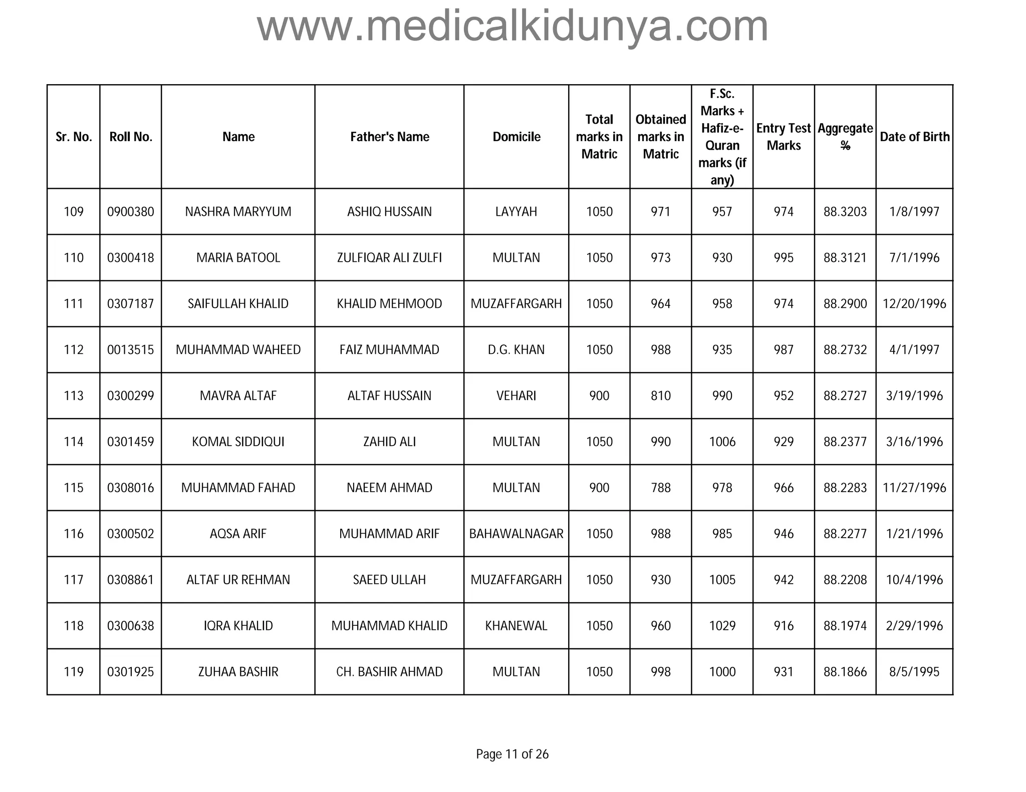 www.medicalkidunya.com 
Sr. No. Roll No. Name Father's Name Domicile 
Total 
marks in 
Matric 
Obtained 
marks in 
Matric 
F.Sc. 
Marks + 
Hafiz-e- 
Quran 
marks (if 
any) 
Entry Test 
Marks 
Aggregate 
% 
Date of Birth 
109 0900380 NASHRA MARYYUM ASHIQ HUSSAIN LAYYAH 1050 971 957 974 88.3203 1/8/1997 
110 0300418 MARIA BATOOL ZULFIQAR ALI ZULFI MULTAN 1050 973 930 995 88.3121 7/1/1996 
111 0307187 SAIFULLAH KHALID KHALID MEHMOOD MUZAFFARGARH 1050 964 958 974 88.2900 12/20/1996 
112 0013515 MUHAMMAD WAHEED FAIZ MUHAMMAD D.G. KHAN 1050 988 935 987 88.2732 4/1/1997 
113 0300299 MAVRA ALTAF ALTAF HUSSAIN VEHARI 900 810 990 952 88.2727 3/19/1996 
114 0301459 KOMAL SIDDIQUI ZAHID ALI MULTAN 1050 990 1006 929 88.2377 3/16/1996 
115 0308016 MUHAMMAD FAHAD NAEEM AHMAD MULTAN 900 788 978 966 88.2283 11/27/1996 
116 0300502 AQSA ARIF MUHAMMAD ARIF BAHAWALNAGAR 1050 988 985 946 88.2277 1/21/1996 
117 0308861 ALTAF UR REHMAN SAEED ULLAH MUZAFFARGARH 1050 930 1005 942 88.2208 10/4/1996 
118 0300638 IQRA KHALID MUHAMMAD KHALID KHANEWAL 1050 960 1029 916 88.1974 2/29/1996 
119 0301925 ZUHAA BASHIR CH. BASHIR AHMAD MULTAN 1050 998 1000 931 88.1866 8/5/1995 
Page 11 of 26 
 