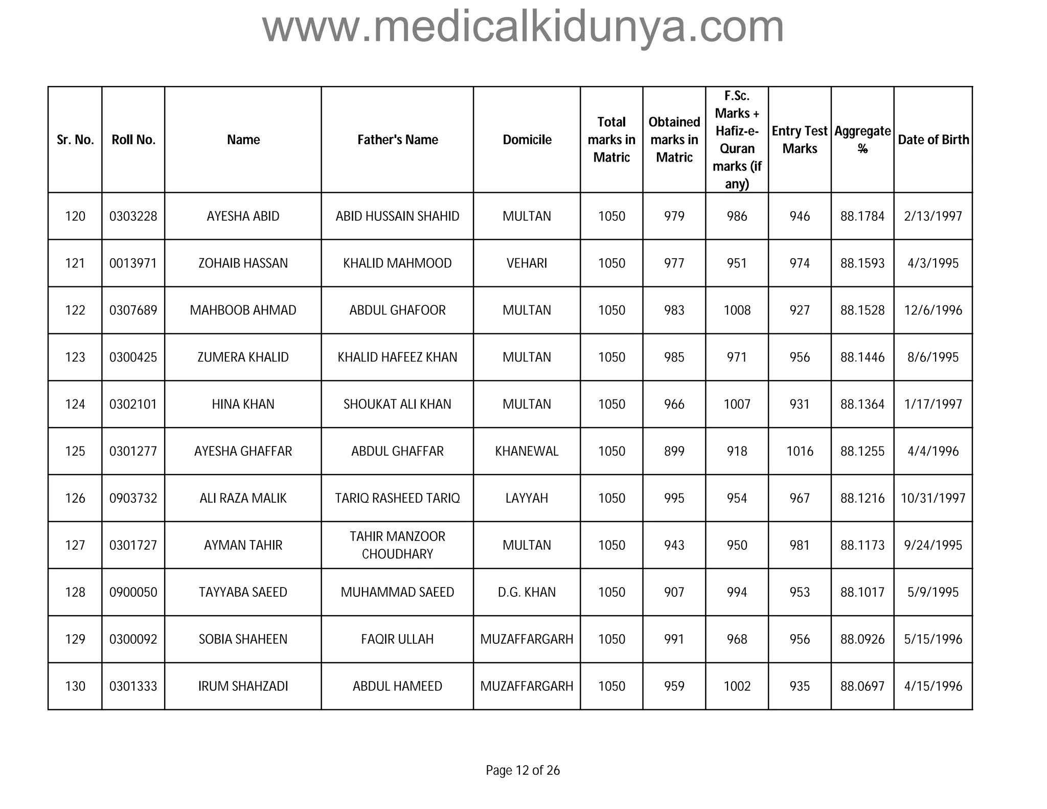 www.medicalkidunya.com 
Sr. No. Roll No. Name Father's Name Domicile 
Total 
marks in 
Matric 
Obtained 
marks in 
Matric 
F.Sc. 
Marks + 
Hafiz-e- 
Quran 
marks (if 
any) 
Entry Test 
Marks 
Aggregate 
% 
Date of Birth 
120 0303228 AYESHA ABID ABID HUSSAIN SHAHID MULTAN 1050 979 986 946 88.1784 2/13/1997 
121 0013971 ZOHAIB HASSAN KHALID MAHMOOD VEHARI 1050 977 951 974 88.1593 4/3/1995 
122 0307689 MAHBOOB AHMAD ABDUL GHAFOOR MULTAN 1050 983 1008 927 88.1528 12/6/1996 
123 0300425 ZUMERA KHALID KHALID HAFEEZ KHAN MULTAN 1050 985 971 956 88.1446 8/6/1995 
124 0302101 HINA KHAN SHOUKAT ALI KHAN MULTAN 1050 966 1007 931 88.1364 1/17/1997 
125 0301277 AYESHA GHAFFAR ABDUL GHAFFAR KHANEWAL 1050 899 918 1016 88.1255 4/4/1996 
126 0903732 ALI RAZA MALIK TARIQ RASHEED TARIQ LAYYAH 1050 995 954 967 88.1216 10/31/1997 
127 0301727 AYMAN TAHIR 
TAHIR MANZOOR 
CHOUDHARY 
MULTAN 1050 943 950 981 88.1173 9/24/1995 
128 0900050 TAYYABA SAEED MUHAMMAD SAEED D.G. KHAN 1050 907 994 953 88.1017 5/9/1995 
129 0300092 SOBIA SHAHEEN FAQIR ULLAH MUZAFFARGARH 1050 991 968 956 88.0926 5/15/1996 
130 0301333 IRUM SHAHZADI ABDUL HAMEED MUZAFFARGARH 1050 959 1002 935 88.0697 4/15/1996 
Page 12 of 26 
 