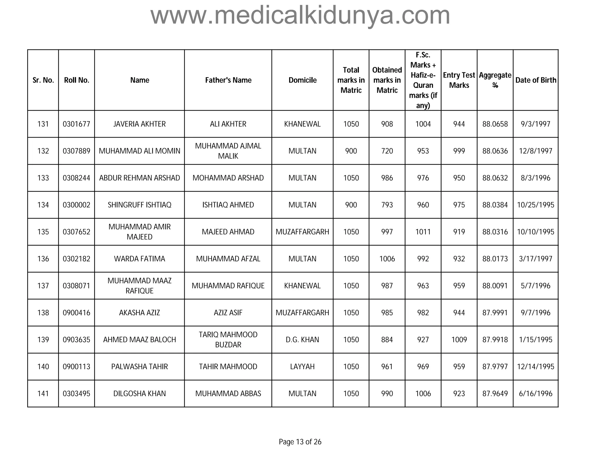 www.medicalkidunya.com 
Sr. No. Roll No. Name Father's Name Domicile 
Total 
marks in 
Matric 
Obtained 
marks in 
Matric 
F.Sc. 
Marks + 
Hafiz-e- 
Quran 
marks (if 
any) 
Entry Test 
Marks 
Aggregate 
% 
Date of Birth 
131 0301677 JAVERIA AKHTER ALI AKHTER KHANEWAL 1050 908 1004 944 88.0658 9/3/1997 
132 0307889 MUHAMMAD ALI MOMIN 
MUHAMMAD AJMAL 
MALIK 
MULTAN 900 720 953 999 88.0636 12/8/1997 
133 0308244 ABDUR REHMAN ARSHAD MOHAMMAD ARSHAD MULTAN 1050 986 976 950 88.0632 8/3/1996 
134 0300002 SHINGRUFF ISHTIAQ ISHTIAQ AHMED MULTAN 900 793 960 975 88.0384 10/25/1995 
135 0307652 
MUHAMMAD AMIR 
MAJEED 
MAJEED AHMAD MUZAFFARGARH 1050 997 1011 919 88.0316 10/10/1995 
136 0302182 WARDA FATIMA MUHAMMAD AFZAL MULTAN 1050 1006 992 932 88.0173 3/17/1997 
137 0308071 
MUHAMMAD MAAZ 
RAFIQUE 
MUHAMMAD RAFIQUE KHANEWAL 1050 987 963 959 88.0091 5/7/1996 
138 0900416 AKASHA AZIZ AZIZ ASIF MUZAFFARGARH 1050 985 982 944 87.9991 9/7/1996 
139 0903635 AHMED MAAZ BALOCH 
TARIQ MAHMOOD 
BUZDAR 
D.G. KHAN 1050 884 927 1009 87.9918 1/15/1995 
140 0900113 PALWASHA TAHIR TAHIR MAHMOOD LAYYAH 1050 961 969 959 87.9797 12/14/1995 
141 0303495 DILGOSHA KHAN MUHAMMAD ABBAS MULTAN 1050 990 1006 923 87.9649 6/16/1996 
Page 13 of 26 
 