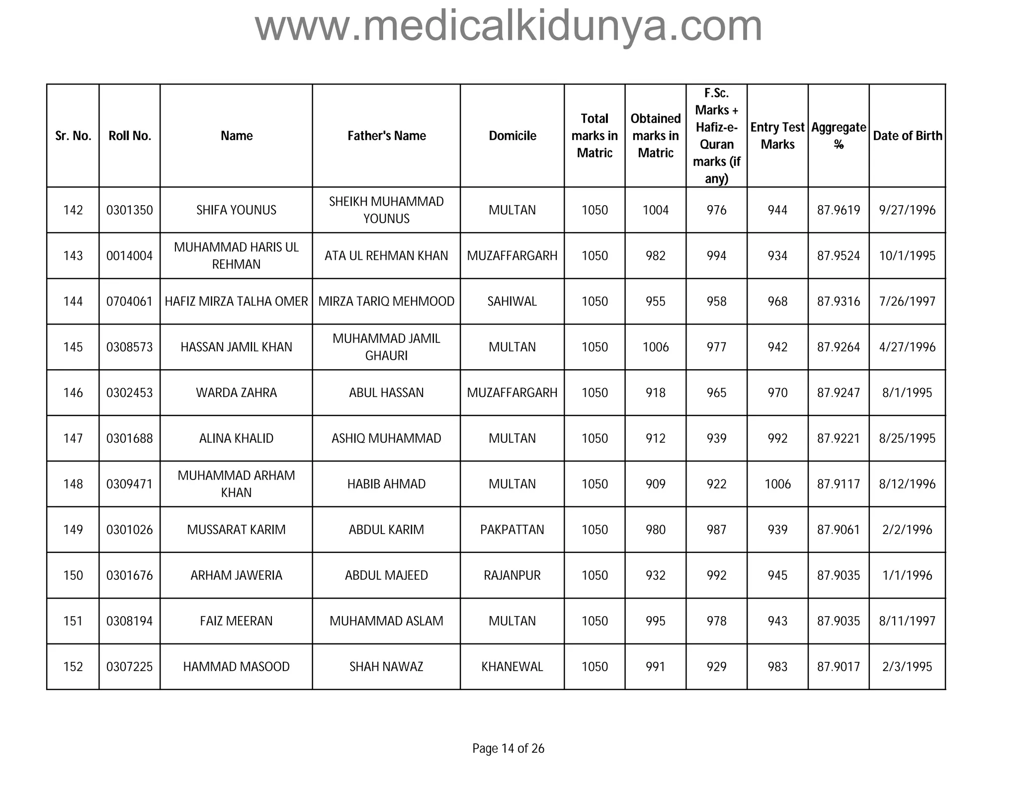 www.medicalkidunya.com 
Sr. No. Roll No. Name Father's Name Domicile 
Total 
marks in 
Matric 
Obtained 
marks in 
Matric 
F.Sc. 
Marks + 
Hafiz-e- 
Quran 
marks (if 
any) 
Entry Test 
Marks 
Aggregate 
% 
Date of Birth 
142 0301350 SHIFA YOUNUS 
SHEIKH MUHAMMAD 
YOUNUS 
MULTAN 1050 1004 976 944 87.9619 9/27/1996 
143 0014004 
MUHAMMAD HARIS UL 
REHMAN 
ATA UL REHMAN KHAN MUZAFFARGARH 1050 982 994 934 87.9524 10/1/1995 
144 0704061 HAFIZ MIRZA TALHA OMER MIRZA TARIQ MEHMOOD SAHIWAL 1050 955 958 968 87.9316 7/26/1997 
145 0308573 HASSAN JAMIL KHAN 
MUHAMMAD JAMIL 
GHAURI 
MULTAN 1050 1006 977 942 87.9264 4/27/1996 
146 0302453 WARDA ZAHRA ABUL HASSAN MUZAFFARGARH 1050 918 965 970 87.9247 8/1/1995 
147 0301688 ALINA KHALID ASHIQ MUHAMMAD MULTAN 1050 912 939 992 87.9221 8/25/1995 
148 0309471 
MUHAMMAD ARHAM 
KHAN 
HABIB AHMAD MULTAN 1050 909 922 1006 87.9117 8/12/1996 
149 0301026 MUSSARAT KARIM ABDUL KARIM PAKPATTAN 1050 980 987 939 87.9061 2/2/1996 
150 0301676 ARHAM JAWERIA ABDUL MAJEED RAJANPUR 1050 932 992 945 87.9035 1/1/1996 
151 0308194 FAIZ MEERAN MUHAMMAD ASLAM MULTAN 1050 995 978 943 87.9035 8/11/1997 
152 0307225 HAMMAD MASOOD SHAH NAWAZ KHANEWAL 1050 991 929 983 87.9017 2/3/1995 
Page 14 of 26 
 