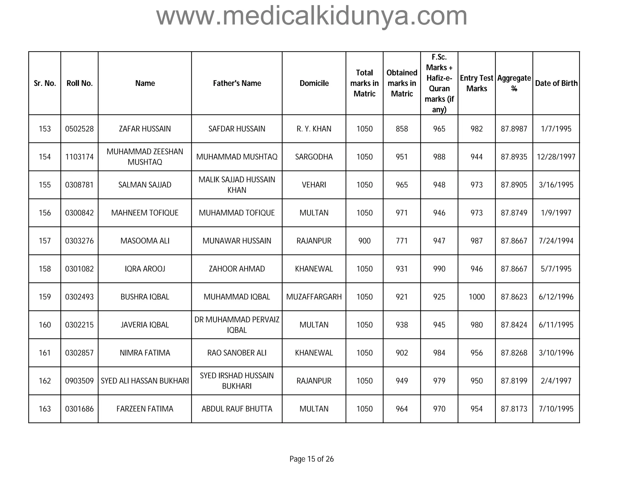www.medicalkidunya.com 
Sr. No. Roll No. Name Father's Name Domicile 
Total 
marks in 
Matric 
Obtained 
marks in 
Matric 
F.Sc. 
Marks + 
Hafiz-e- 
Quran 
marks (if 
any) 
Entry Test 
Marks 
Aggregate 
% 
Date of Birth 
153 0502528 ZAFAR HUSSAIN SAFDAR HUSSAIN R. Y. KHAN 1050 858 965 982 87.8987 1/7/1995 
154 1103174 
MUHAMMAD ZEESHAN 
MUSHTAQ 
MUHAMMAD MUSHTAQ SARGODHA 1050 951 988 944 87.8935 12/28/1997 
155 0308781 SALMAN SAJJAD 
MALIK SAJJAD HUSSAIN 
KHAN 
VEHARI 1050 965 948 973 87.8905 3/16/1995 
156 0300842 MAHNEEM TOFIQUE MUHAMMAD TOFIQUE MULTAN 1050 971 946 973 87.8749 1/9/1997 
157 0303276 MASOOMA ALI MUNAWAR HUSSAIN RAJANPUR 900 771 947 987 87.8667 7/24/1994 
158 0301082 IQRA AROOJ ZAHOOR AHMAD KHANEWAL 1050 931 990 946 87.8667 5/7/1995 
159 0302493 BUSHRA IQBAL MUHAMMAD IQBAL MUZAFFARGARH 1050 921 925 1000 87.8623 6/12/1996 
160 0302215 JAVERIA IQBAL 
DR MUHAMMAD PERVAIZ 
IQBAL 
MULTAN 1050 938 945 980 87.8424 6/11/1995 
161 0302857 NIMRA FATIMA RAO SANOBER ALI KHANEWAL 1050 902 984 956 87.8268 3/10/1996 
162 0903509 SYED ALI HASSAN BUKHARI 
SYED IRSHAD HUSSAIN 
BUKHARI 
RAJANPUR 1050 949 979 950 87.8199 2/4/1997 
163 0301686 FARZEEN FATIMA ABDUL RAUF BHUTTA MULTAN 1050 964 970 954 87.8173 7/10/1995 
Page 15 of 26 
 