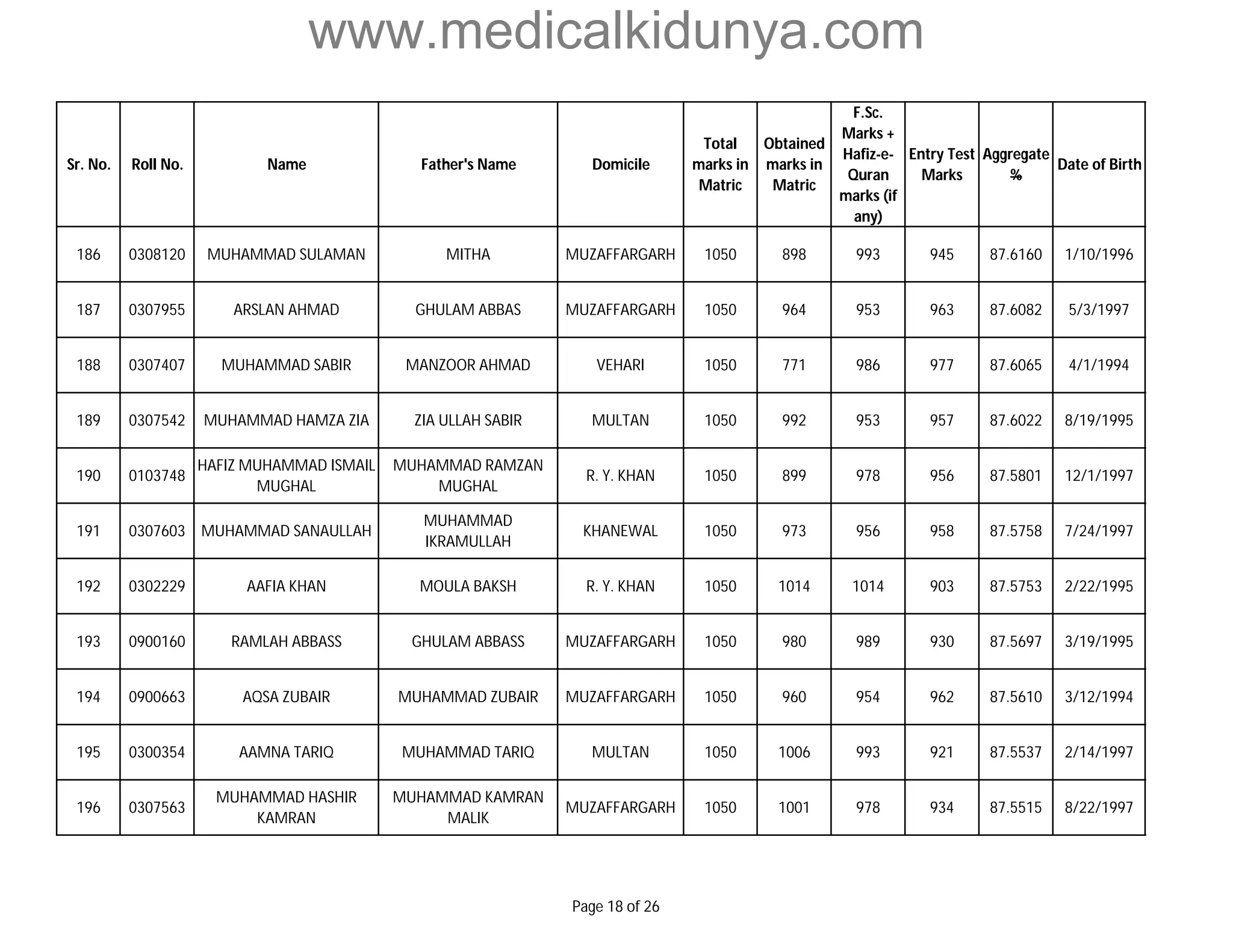 www.medicalkidunya.com 
Sr. No. Roll No. Name Father's Name Domicile 
Total 
marks in 
Matric 
Obtained 
marks in 
Matric 
F.Sc. 
Marks + 
Hafiz-e- 
Quran 
marks (if 
any) 
Entry Test 
Marks 
Aggregate 
% 
Date of Birth 
186 0308120 MUHAMMAD SULAMAN MITHA MUZAFFARGARH 1050 898 993 945 87.6160 1/10/1996 
187 0307955 ARSLAN AHMAD GHULAM ABBAS MUZAFFARGARH 1050 964 953 963 87.6082 5/3/1997 
188 0307407 MUHAMMAD SABIR MANZOOR AHMAD VEHARI 1050 771 986 977 87.6065 4/1/1994 
189 0307542 MUHAMMAD HAMZA ZIA ZIA ULLAH SABIR MULTAN 1050 992 953 957 87.6022 8/19/1995 
190 0103748 
HAFIZ MUHAMMAD ISMAIL 
MUGHAL 
MUHAMMAD RAMZAN 
MUGHAL 
R. Y. KHAN 1050 899 978 956 87.5801 12/1/1997 
191 0307603 MUHAMMAD SANAULLAH 
MUHAMMAD 
IKRAMULLAH 
KHANEWAL 1050 973 956 958 87.5758 7/24/1997 
192 0302229 AAFIA KHAN MOULA BAKSH R. Y. KHAN 1050 1014 1014 903 87.5753 2/22/1995 
193 0900160 RAMLAH ABBASS GHULAM ABBASS MUZAFFARGARH 1050 980 989 930 87.5697 3/19/1995 
194 0900663 AQSA ZUBAIR MUHAMMAD ZUBAIR MUZAFFARGARH 1050 960 954 962 87.5610 3/12/1994 
195 0300354 AAMNA TARIQ MUHAMMAD TARIQ MULTAN 1050 1006 993 921 87.5537 2/14/1997 
196 0307563 
MUHAMMAD HASHIR 
KAMRAN 
MUHAMMAD KAMRAN 
MALIK 
MUZAFFARGARH 1050 1001 978 934 87.5515 8/22/1997 
Page 18 of 26 
 