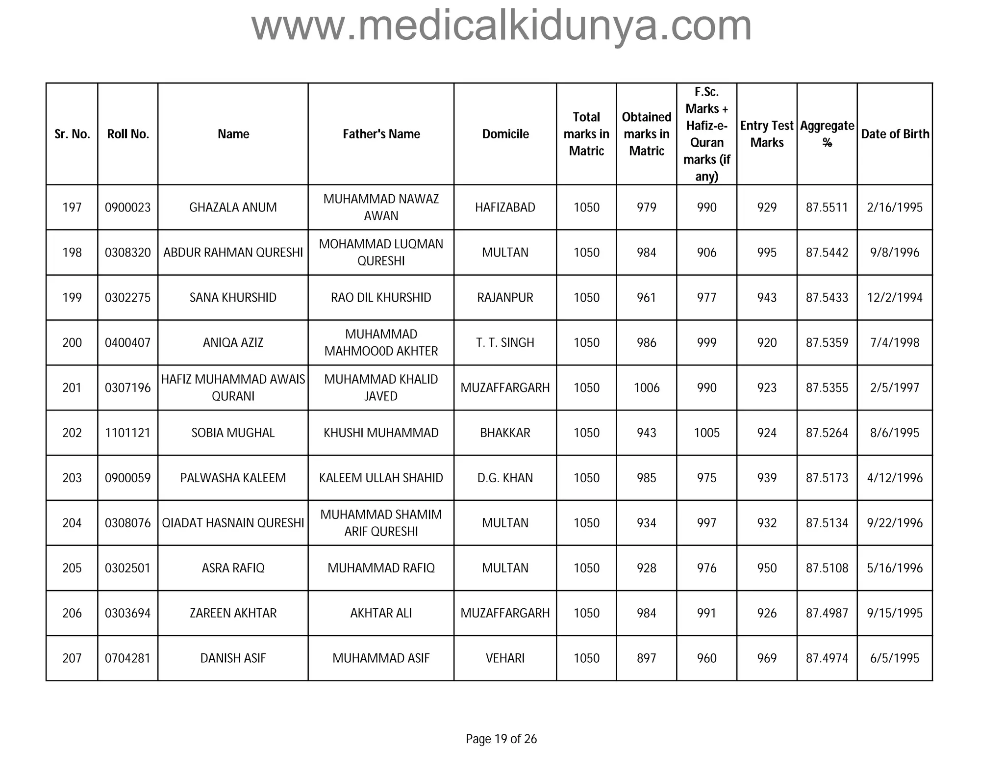 www.medicalkidunya.com 
Sr. No. Roll No. Name Father's Name Domicile 
Total 
marks in 
Matric 
Obtained 
marks in 
Matric 
F.Sc. 
Marks + 
Hafiz-e- 
Quran 
marks (if 
any) 
Entry Test 
Marks 
Aggregate 
% 
Date of Birth 
197 0900023 GHAZALA ANUM 
MUHAMMAD NAWAZ 
AWAN 
HAFIZABAD 1050 979 990 929 87.5511 2/16/1995 
198 0308320 ABDUR RAHMAN QURESHI 
MOHAMMAD LUQMAN 
QURESHI 
MULTAN 1050 984 906 995 87.5442 9/8/1996 
199 0302275 SANA KHURSHID RAO DIL KHURSHID RAJANPUR 1050 961 977 943 87.5433 12/2/1994 
200 0400407 ANIQA AZIZ 
MUHAMMAD 
MAHMOO0D AKHTER 
T. T. SINGH 1050 986 999 920 87.5359 7/4/1998 
201 0307196 
HAFIZ MUHAMMAD AWAIS 
QURANI 
MUHAMMAD KHALID 
JAVED 
MUZAFFARGARH 1050 1006 990 923 87.5355 2/5/1997 
202 1101121 SOBIA MUGHAL KHUSHI MUHAMMAD BHAKKAR 1050 943 1005 924 87.5264 8/6/1995 
203 0900059 PALWASHA KALEEM KALEEM ULLAH SHAHID D.G. KHAN 1050 985 975 939 87.5173 4/12/1996 
204 0308076 QIADAT HASNAIN QURESHI 
MUHAMMAD SHAMIM 
ARIF QURESHI 
MULTAN 1050 934 997 932 87.5134 9/22/1996 
205 0302501 ASRA RAFIQ MUHAMMAD RAFIQ MULTAN 1050 928 976 950 87.5108 5/16/1996 
206 0303694 ZAREEN AKHTAR AKHTAR ALI MUZAFFARGARH 1050 984 991 926 87.4987 9/15/1995 
207 0704281 DANISH ASIF MUHAMMAD ASIF VEHARI 1050 897 960 969 87.4974 6/5/1995 
Page 19 of 26 
 