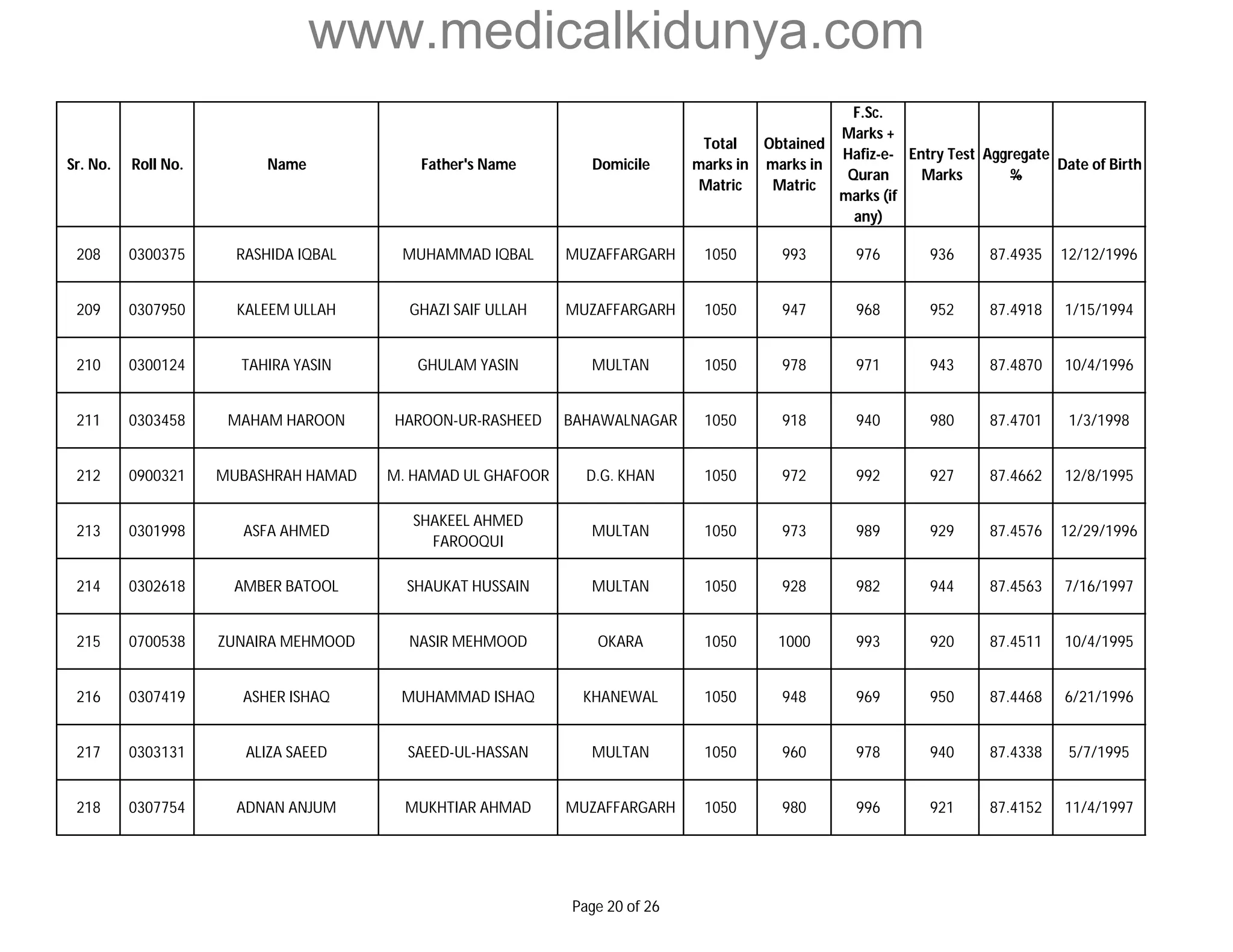 www.medicalkidunya.com 
Sr. No. Roll No. Name Father's Name Domicile 
Total 
marks in 
Matric 
Obtained 
marks in 
Matric 
F.Sc. 
Marks + 
Hafiz-e- 
Quran 
marks (if 
any) 
Entry Test 
Marks 
Aggregate 
% 
Date of Birth 
208 0300375 RASHIDA IQBAL MUHAMMAD IQBAL MUZAFFARGARH 1050 993 976 936 87.4935 12/12/1996 
209 0307950 KALEEM ULLAH GHAZI SAIF ULLAH MUZAFFARGARH 1050 947 968 952 87.4918 1/15/1994 
210 0300124 TAHIRA YASIN GHULAM YASIN MULTAN 1050 978 971 943 87.4870 10/4/1996 
211 0303458 MAHAM HAROON HAROON-UR-RASHEED BAHAWALNAGAR 1050 918 940 980 87.4701 1/3/1998 
212 0900321 MUBASHRAH HAMAD M. HAMAD UL GHAFOOR D.G. KHAN 1050 972 992 927 87.4662 12/8/1995 
213 0301998 ASFA AHMED 
SHAKEEL AHMED 
FAROOQUI 
MULTAN 1050 973 989 929 87.4576 12/29/1996 
214 0302618 AMBER BATOOL SHAUKAT HUSSAIN MULTAN 1050 928 982 944 87.4563 7/16/1997 
215 0700538 ZUNAIRA MEHMOOD NASIR MEHMOOD OKARA 1050 1000 993 920 87.4511 10/4/1995 
216 0307419 ASHER ISHAQ MUHAMMAD ISHAQ KHANEWAL 1050 948 969 950 87.4468 6/21/1996 
217 0303131 ALIZA SAEED SAEED-UL-HASSAN MULTAN 1050 960 978 940 87.4338 5/7/1995 
218 0307754 ADNAN ANJUM MUKHTIAR AHMAD MUZAFFARGARH 1050 980 996 921 87.4152 11/4/1997 
Page 20 of 26 
 