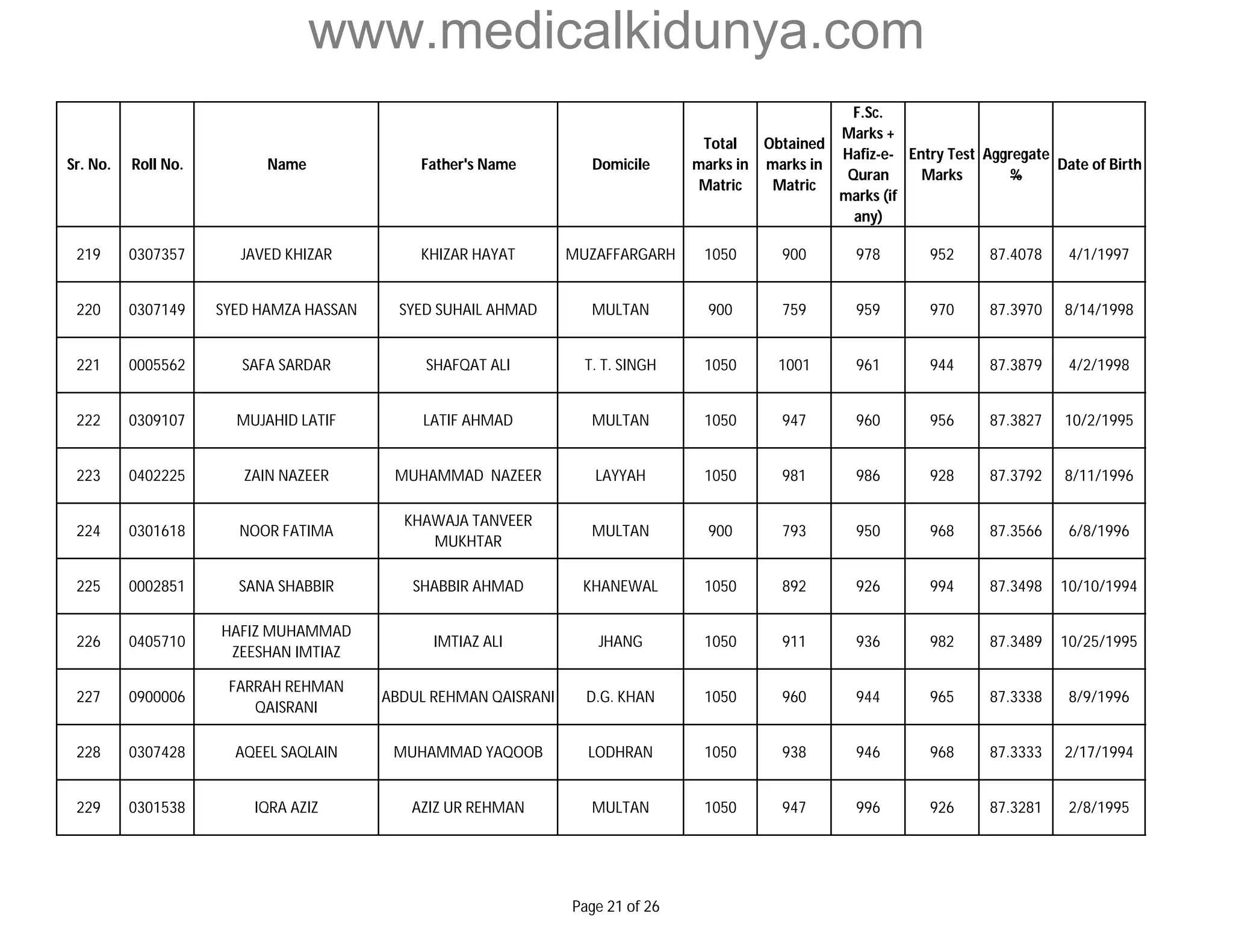 www.medicalkidunya.com 
Sr. No. Roll No. Name Father's Name Domicile 
Total 
marks in 
Matric 
Obtained 
marks in 
Matric 
F.Sc. 
Marks + 
Hafiz-e- 
Quran 
marks (if 
any) 
Entry Test 
Marks 
Aggregate 
% 
Date of Birth 
219 0307357 JAVED KHIZAR KHIZAR HAYAT MUZAFFARGARH 1050 900 978 952 87.4078 4/1/1997 
220 0307149 SYED HAMZA HASSAN SYED SUHAIL AHMAD MULTAN 900 759 959 970 87.3970 8/14/1998 
221 0005562 SAFA SARDAR SHAFQAT ALI T. T. SINGH 1050 1001 961 944 87.3879 4/2/1998 
222 0309107 MUJAHID LATIF LATIF AHMAD MULTAN 1050 947 960 956 87.3827 10/2/1995 
223 0402225 ZAIN NAZEER MUHAMMAD NAZEER LAYYAH 1050 981 986 928 87.3792 8/11/1996 
224 0301618 NOOR FATIMA 
KHAWAJA TANVEER 
MUKHTAR 
MULTAN 900 793 950 968 87.3566 6/8/1996 
225 0002851 SANA SHABBIR SHABBIR AHMAD KHANEWAL 1050 892 926 994 87.3498 10/10/1994 
226 0405710 
HAFIZ MUHAMMAD 
ZEESHAN IMTIAZ 
IMTIAZ ALI JHANG 1050 911 936 982 87.3489 10/25/1995 
227 0900006 
FARRAH REHMAN 
QAISRANI 
ABDUL REHMAN QAISRANI D.G. KHAN 1050 960 944 965 87.3338 8/9/1996 
228 0307428 AQEEL SAQLAIN MUHAMMAD YAQOOB LODHRAN 1050 938 946 968 87.3333 2/17/1994 
229 0301538 IQRA AZIZ AZIZ UR REHMAN MULTAN 1050 947 996 926 87.3281 2/8/1995 
Page 21 of 26 
 