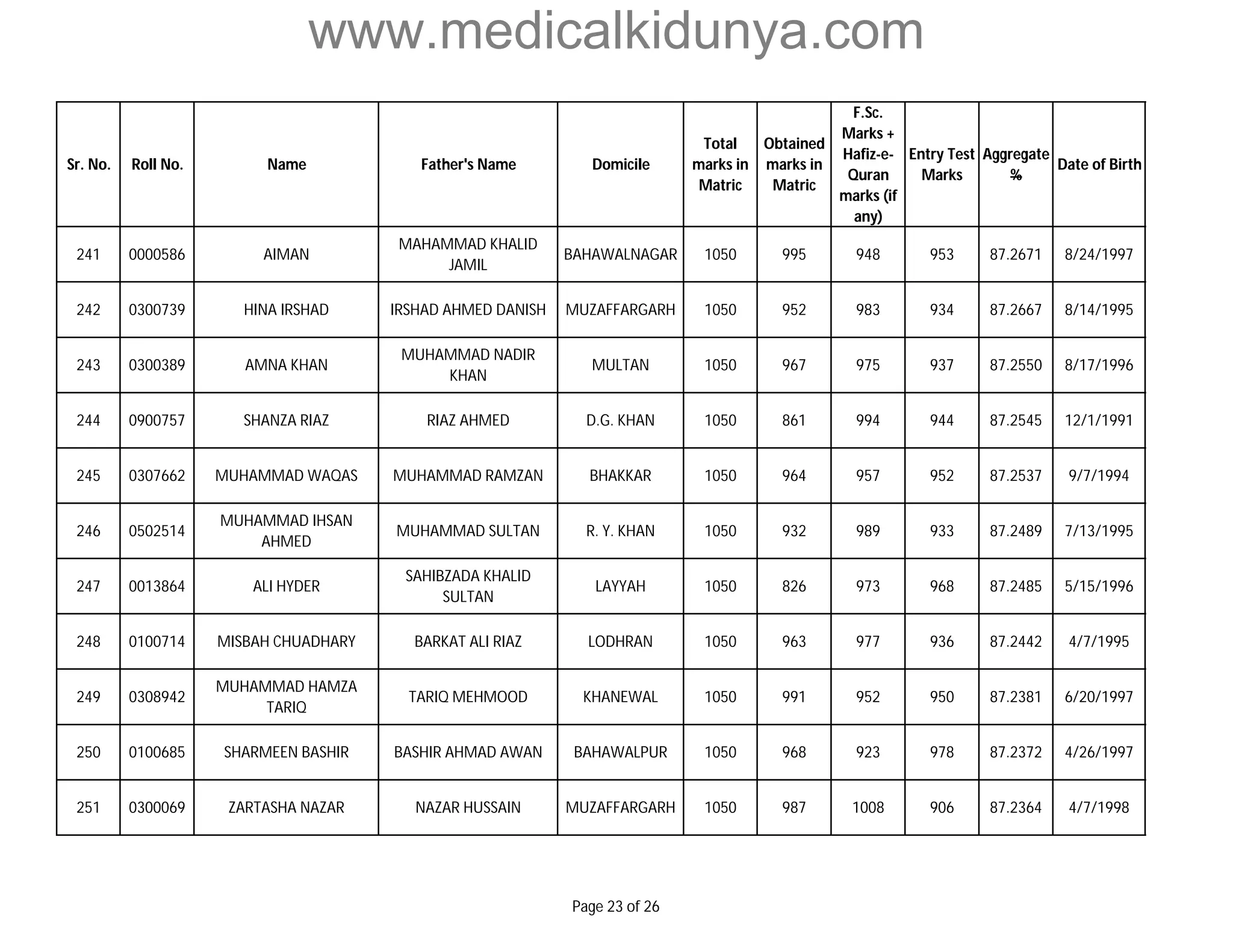 www.medicalkidunya.com 
Sr. No. Roll No. Name Father's Name Domicile 
Total 
marks in 
Matric 
Obtained 
marks in 
Matric 
F.Sc. 
Marks + 
Hafiz-e- 
Quran 
marks (if 
any) 
Entry Test 
Marks 
Aggregate 
% 
Date of Birth 
241 0000586 AIMAN 
MAHAMMAD KHALID 
JAMIL 
BAHAWALNAGAR 1050 995 948 953 87.2671 8/24/1997 
242 0300739 HINA IRSHAD IRSHAD AHMED DANISH MUZAFFARGARH 1050 952 983 934 87.2667 8/14/1995 
243 0300389 AMNA KHAN 
MUHAMMAD NADIR 
KHAN 
MULTAN 1050 967 975 937 87.2550 8/17/1996 
244 0900757 SHANZA RIAZ RIAZ AHMED D.G. KHAN 1050 861 994 944 87.2545 12/1/1991 
245 0307662 MUHAMMAD WAQAS MUHAMMAD RAMZAN BHAKKAR 1050 964 957 952 87.2537 9/7/1994 
246 0502514 
MUHAMMAD IHSAN 
AHMED 
MUHAMMAD SULTAN R. Y. KHAN 1050 932 989 933 87.2489 7/13/1995 
247 0013864 ALI HYDER 
SAHIBZADA KHALID 
SULTAN 
LAYYAH 1050 826 973 968 87.2485 5/15/1996 
248 0100714 MISBAH CHUADHARY BARKAT ALI RIAZ LODHRAN 1050 963 977 936 87.2442 4/7/1995 
249 0308942 
MUHAMMAD HAMZA 
TARIQ 
TARIQ MEHMOOD KHANEWAL 1050 991 952 950 87.2381 6/20/1997 
250 0100685 SHARMEEN BASHIR BASHIR AHMAD AWAN BAHAWALPUR 1050 968 923 978 87.2372 4/26/1997 
251 0300069 ZARTASHA NAZAR NAZAR HUSSAIN MUZAFFARGARH 1050 987 1008 906 87.2364 4/7/1998 
Page 23 of 26 
 
