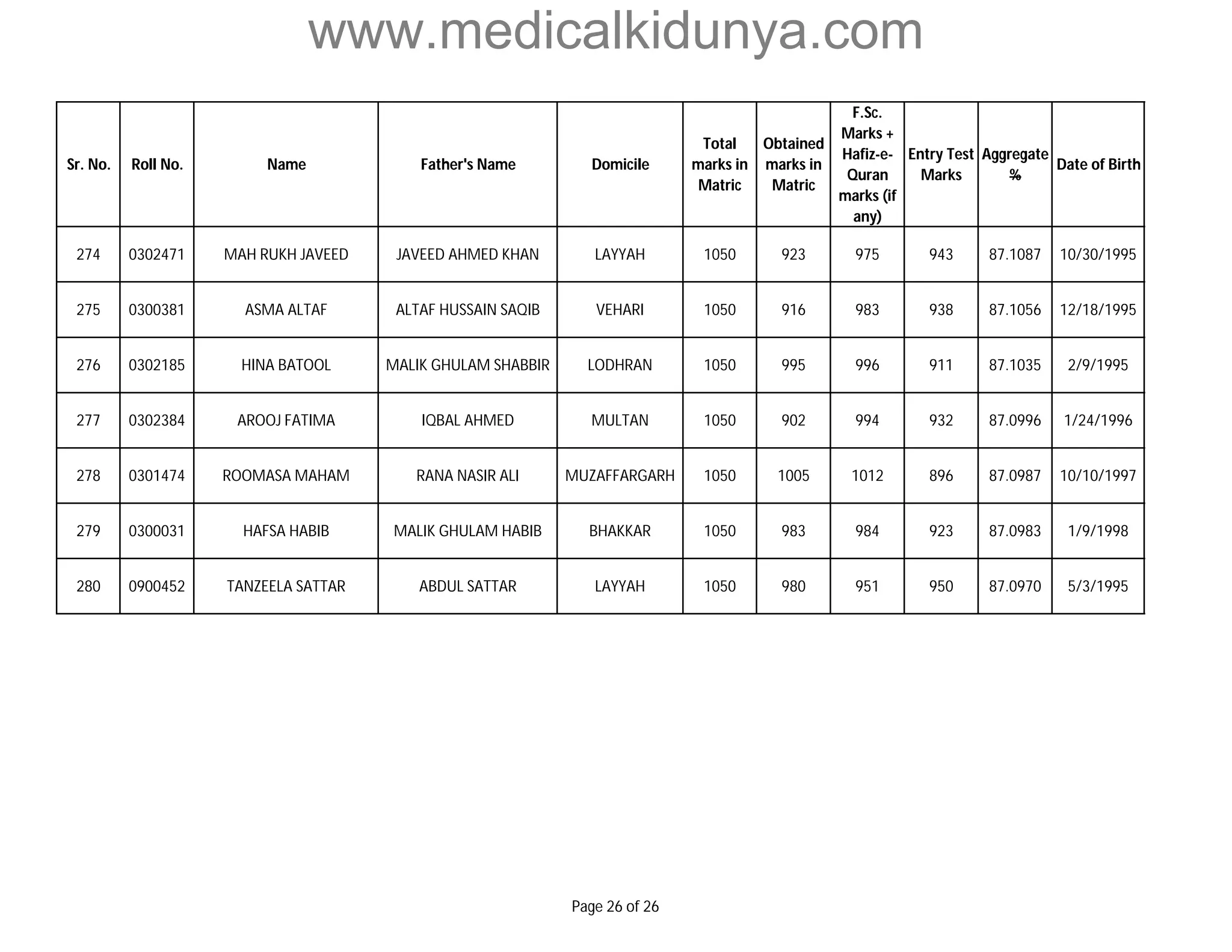 www.medicalkidunya.com 
Sr. No. Roll No. Name Father's Name Domicile 
Total 
marks in 
Matric 
Obtained 
marks in 
Matric 
F.Sc. 
Marks + 
Hafiz-e- 
Quran 
marks (if 
any) 
Entry Test 
Marks 
Aggregate 
% 
Date of Birth 
274 0302471 MAH RUKH JAVEED JAVEED AHMED KHAN LAYYAH 1050 923 975 943 87.1087 10/30/1995 
275 0300381 ASMA ALTAF ALTAF HUSSAIN SAQIB VEHARI 1050 916 983 938 87.1056 12/18/1995 
276 0302185 HINA BATOOL MALIK GHULAM SHABBIR LODHRAN 1050 995 996 911 87.1035 2/9/1995 
277 0302384 AROOJ FATIMA IQBAL AHMED MULTAN 1050 902 994 932 87.0996 1/24/1996 
278 0301474 ROOMASA MAHAM RANA NASIR ALI MUZAFFARGARH 1050 1005 1012 896 87.0987 10/10/1997 
279 0300031 HAFSA HABIB MALIK GHULAM HABIB BHAKKAR 1050 983 984 923 87.0983 1/9/1998 
280 0900452 TANZEELA SATTAR ABDUL SATTAR LAYYAH 1050 980 951 950 87.0970 5/3/1995 
Page 26 of 26 
