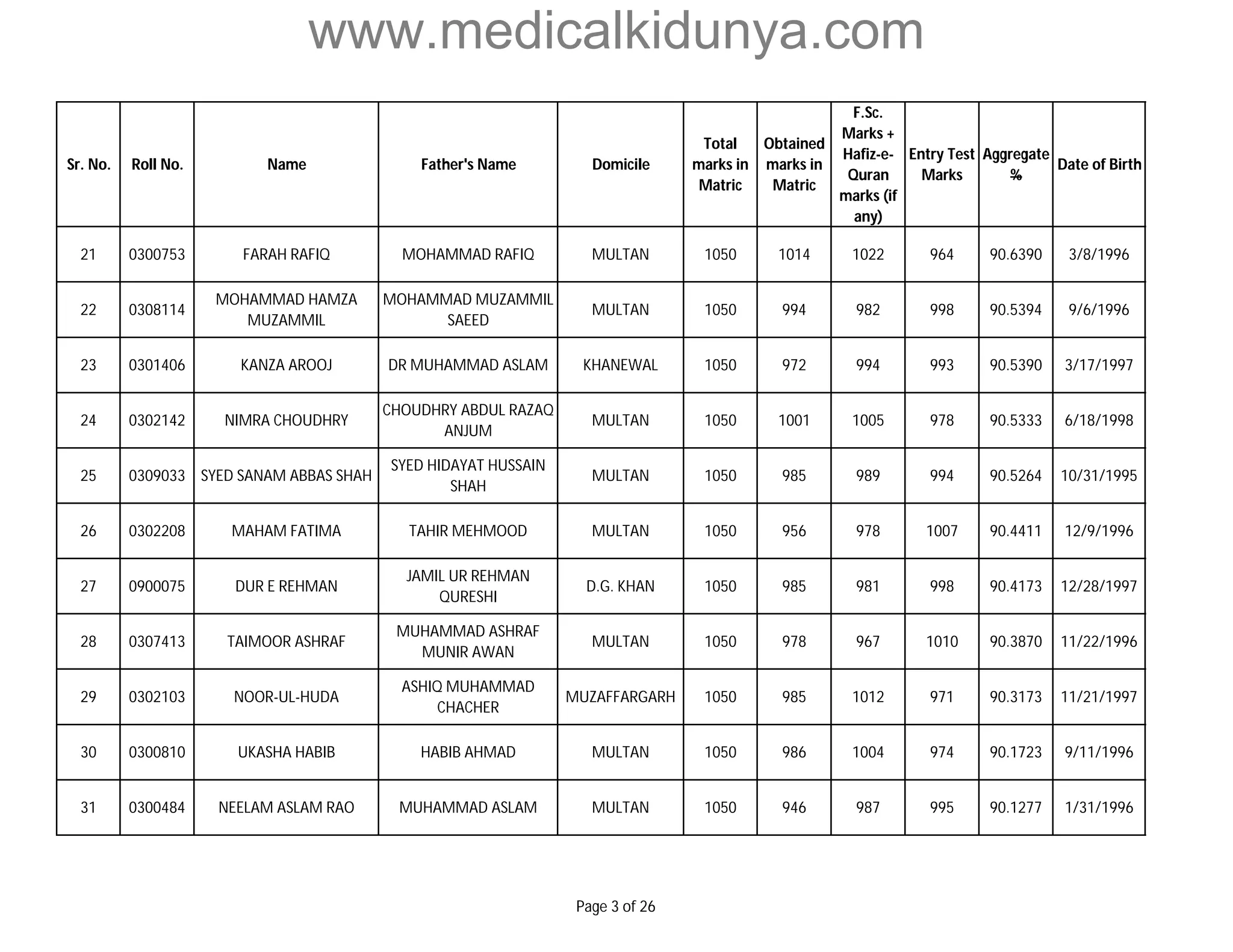 www.medicalkidunya.com 
Sr. No. Roll No. Name Father's Name Domicile 
Total 
marks in 
Matric 
Obtained 
marks in 
Matric 
F.Sc. 
Marks + 
Hafiz-e- 
Quran 
marks (if 
any) 
Entry Test 
Marks 
Aggregate 
% 
Date of Birth 
21 0300753 FARAH RAFIQ MOHAMMAD RAFIQ MULTAN 1050 1014 1022 964 90.6390 3/8/1996 
22 0308114 
MOHAMMAD HAMZA 
MUZAMMIL 
MOHAMMAD MUZAMMIL 
SAEED 
MULTAN 1050 994 982 998 90.5394 9/6/1996 
23 0301406 KANZA AROOJ DR MUHAMMAD ASLAM KHANEWAL 1050 972 994 993 90.5390 3/17/1997 
24 0302142 NIMRA CHOUDHRY 
CHOUDHRY ABDUL RAZAQ 
ANJUM 
MULTAN 1050 1001 1005 978 90.5333 6/18/1998 
25 0309033 SYED SANAM ABBAS SHAH 
SYED HIDAYAT HUSSAIN 
SHAH 
MULTAN 1050 985 989 994 90.5264 10/31/1995 
26 0302208 MAHAM FATIMA TAHIR MEHMOOD MULTAN 1050 956 978 1007 90.4411 12/9/1996 
27 0900075 DUR E REHMAN 
JAMIL UR REHMAN 
QURESHI 
D.G. KHAN 1050 985 981 998 90.4173 12/28/1997 
28 0307413 TAIMOOR ASHRAF 
MUHAMMAD ASHRAF 
MUNIR AWAN 
MULTAN 1050 978 967 1010 90.3870 11/22/1996 
29 0302103 NOOR-UL-HUDA 
ASHIQ MUHAMMAD 
CHACHER 
MUZAFFARGARH 1050 985 1012 971 90.3173 11/21/1997 
30 0300810 UKASHA HABIB HABIB AHMAD MULTAN 1050 986 1004 974 90.1723 9/11/1996 
31 0300484 NEELAM ASLAM RAO MUHAMMAD ASLAM MULTAN 1050 946 987 995 90.1277 1/31/1996 
Page 3 of 26 
 