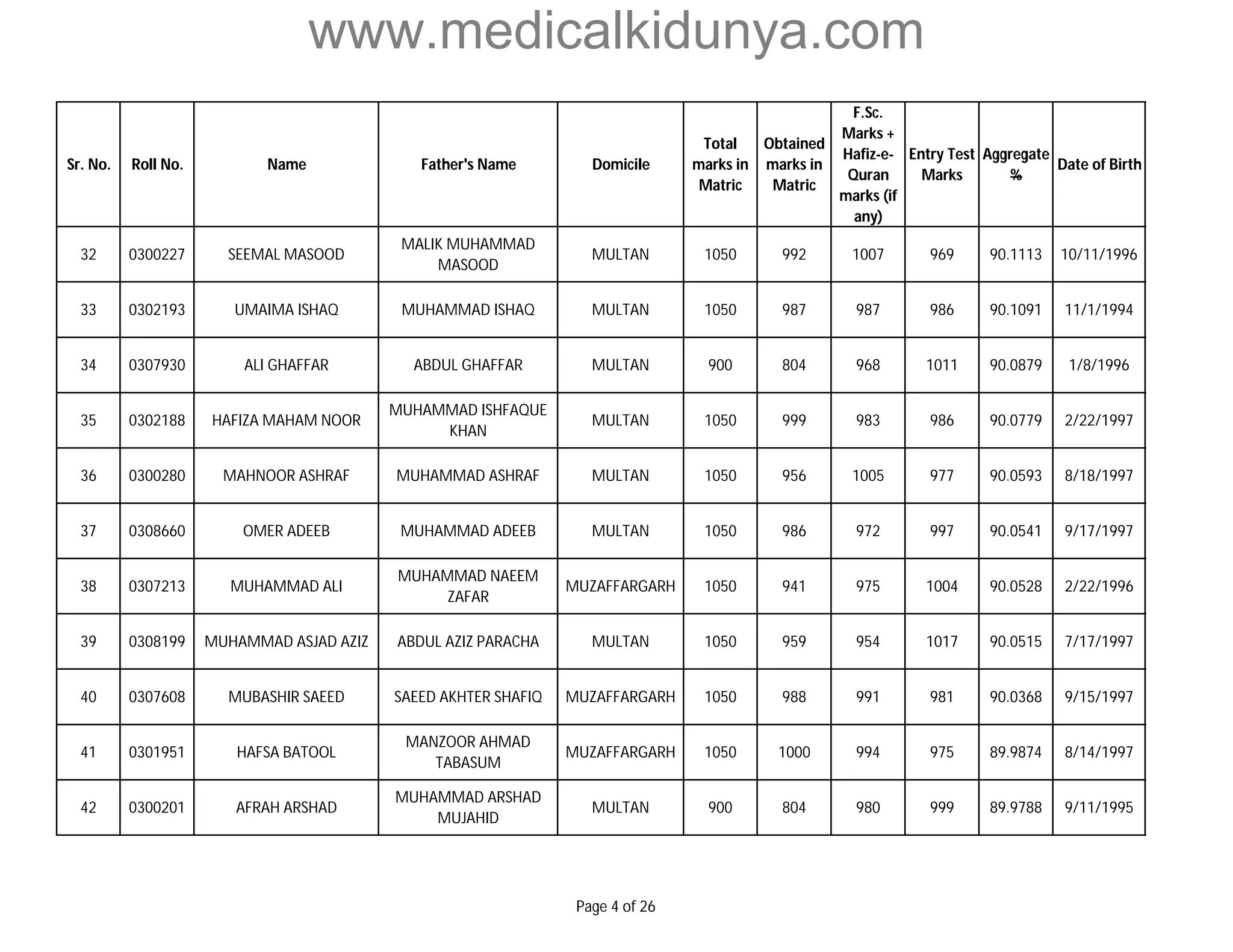 www.medicalkidunya.com 
Sr. No. Roll No. Name Father's Name Domicile 
Total 
marks in 
Matric 
Obtained 
marks in 
Matric 
F.Sc. 
Marks + 
Hafiz-e- 
Quran 
marks (if 
any) 
Entry Test 
Marks 
Aggregate 
% 
Date of Birth 
32 0300227 SEEMAL MASOOD 
MALIK MUHAMMAD 
MASOOD 
MULTAN 1050 992 1007 969 90.1113 10/11/1996 
33 0302193 UMAIMA ISHAQ MUHAMMAD ISHAQ MULTAN 1050 987 987 986 90.1091 11/1/1994 
34 0307930 ALI GHAFFAR ABDUL GHAFFAR MULTAN 900 804 968 1011 90.0879 1/8/1996 
35 0302188 HAFIZA MAHAM NOOR 
MUHAMMAD ISHFAQUE 
KHAN 
MULTAN 1050 999 983 986 90.0779 2/22/1997 
36 0300280 MAHNOOR ASHRAF MUHAMMAD ASHRAF MULTAN 1050 956 1005 977 90.0593 8/18/1997 
37 0308660 OMER ADEEB MUHAMMAD ADEEB MULTAN 1050 986 972 997 90.0541 9/17/1997 
38 0307213 MUHAMMAD ALI 
MUHAMMAD NAEEM 
ZAFAR 
MUZAFFARGARH 1050 941 975 1004 90.0528 2/22/1996 
39 0308199 MUHAMMAD ASJAD AZIZ ABDUL AZIZ PARACHA MULTAN 1050 959 954 1017 90.0515 7/17/1997 
40 0307608 MUBASHIR SAEED SAEED AKHTER SHAFIQ MUZAFFARGARH 1050 988 991 981 90.0368 9/15/1997 
41 0301951 HAFSA BATOOL 
MANZOOR AHMAD 
TABASUM 
MUZAFFARGARH 1050 1000 994 975 89.9874 8/14/1997 
42 0300201 AFRAH ARSHAD 
MUHAMMAD ARSHAD 
MUJAHID 
MULTAN 900 804 980 999 89.9788 9/11/1995 
Page 4 of 26 
 