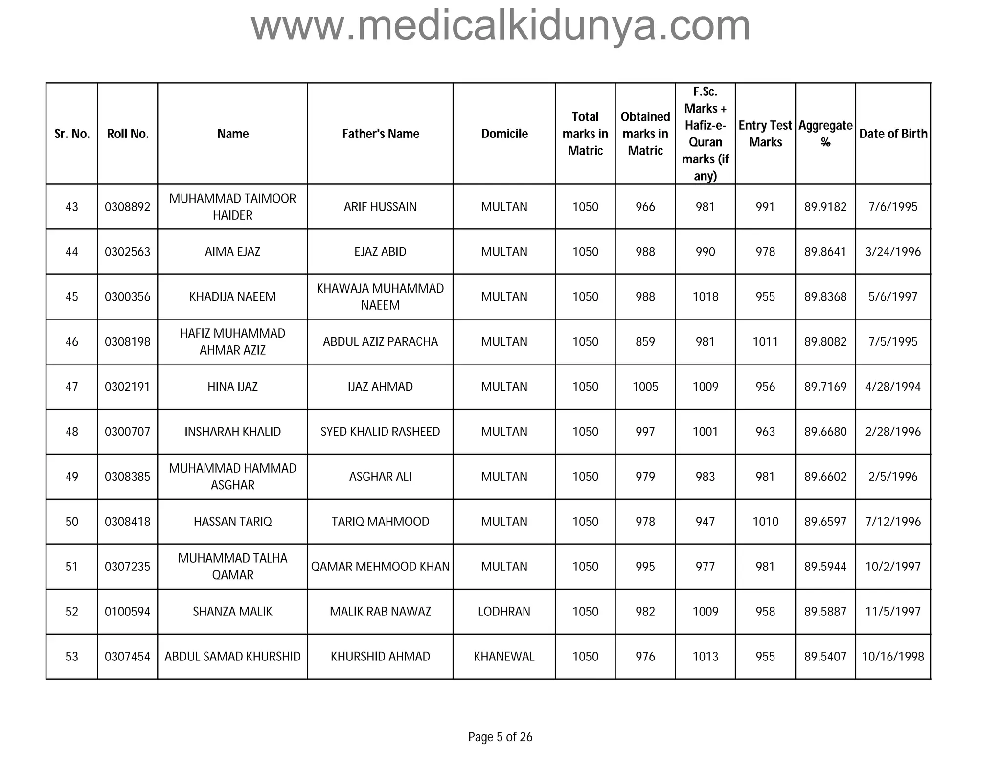 www.medicalkidunya.com 
Sr. No. Roll No. Name Father's Name Domicile 
Total 
marks in 
Matric 
Obtained 
marks in 
Matric 
F.Sc. 
Marks + 
Hafiz-e- 
Quran 
marks (if 
any) 
Entry Test 
Marks 
Aggregate 
% 
Date of Birth 
43 0308892 
MUHAMMAD TAIMOOR 
HAIDER 
ARIF HUSSAIN MULTAN 1050 966 981 991 89.9182 7/6/1995 
44 0302563 AIMA EJAZ EJAZ ABID MULTAN 1050 988 990 978 89.8641 3/24/1996 
45 0300356 KHADIJA NAEEM 
KHAWAJA MUHAMMAD 
NAEEM 
MULTAN 1050 988 1018 955 89.8368 5/6/1997 
46 0308198 
HAFIZ MUHAMMAD 
AHMAR AZIZ 
ABDUL AZIZ PARACHA MULTAN 1050 859 981 1011 89.8082 7/5/1995 
47 0302191 HINA IJAZ IJAZ AHMAD MULTAN 1050 1005 1009 956 89.7169 4/28/1994 
48 0300707 INSHARAH KHALID SYED KHALID RASHEED MULTAN 1050 997 1001 963 89.6680 2/28/1996 
49 0308385 
MUHAMMAD HAMMAD 
ASGHAR 
ASGHAR ALI MULTAN 1050 979 983 981 89.6602 2/5/1996 
50 0308418 HASSAN TARIQ TARIQ MAHMOOD MULTAN 1050 978 947 1010 89.6597 7/12/1996 
51 0307235 
MUHAMMAD TALHA 
QAMAR 
QAMAR MEHMOOD KHAN MULTAN 1050 995 977 981 89.5944 10/2/1997 
52 0100594 SHANZA MALIK MALIK RAB NAWAZ LODHRAN 1050 982 1009 958 89.5887 11/5/1997 
53 0307454 ABDUL SAMAD KHURSHID KHURSHID AHMAD KHANEWAL 1050 976 1013 955 89.5407 10/16/1998 
Page 5 of 26 
 