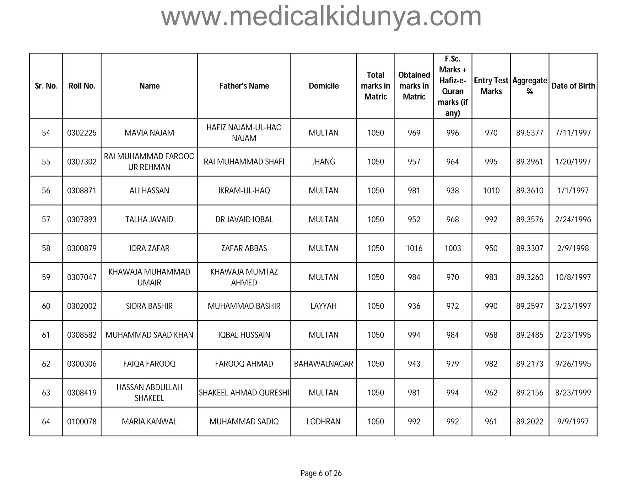www.medicalkidunya.com 
Sr. No. Roll No. Name Father's Name Domicile 
Total 
marks in 
Matric 
Obtained 
marks in 
Matric 
F.Sc. 
Marks + 
Hafiz-e- 
Quran 
marks (if 
any) 
Entry Test 
Marks 
Aggregate 
% 
Date of Birth 
54 0302225 MAVIA NAJAM 
HAFIZ NAJAM-UL-HAQ 
NAJAM 
MULTAN 1050 969 996 970 89.5377 7/11/1997 
55 0307302 
RAI MUHAMMAD FAROOQ 
UR REHMAN 
RAI MUHAMMAD SHAFI JHANG 1050 957 964 995 89.3961 1/20/1997 
56 0308871 ALI HASSAN IKRAM-UL-HAQ MULTAN 1050 981 938 1010 89.3610 1/1/1997 
57 0307893 TALHA JAVAID DR JAVAID IQBAL MULTAN 1050 952 968 992 89.3576 2/24/1996 
58 0300879 IQRA ZAFAR ZAFAR ABBAS MULTAN 1050 1016 1003 950 89.3307 2/9/1998 
59 0307047 
KHAWAJA MUHAMMAD 
UMAIR 
KHAWAJA MUMTAZ 
AHMED 
MULTAN 1050 984 970 983 89.3260 10/8/1997 
60 0302002 SIDRA BASHIR MUHAMMAD BASHIR LAYYAH 1050 936 972 990 89.2597 3/23/1997 
61 0308582 MUHAMMAD SAAD KHAN IQBAL HUSSAIN MULTAN 1050 994 984 968 89.2485 2/23/1995 
62 0300306 FAIQA FAROOQ FAROOQ AHMAD BAHAWALNAGAR 1050 943 979 982 89.2173 9/26/1995 
63 0308419 
HASSAN ABDULLAH 
SHAKEEL 
SHAKEEL AHMAD QURESHI MULTAN 1050 981 994 962 89.2156 8/23/1999 
64 0100078 MARIA KANWAL MUHAMMAD SADIQ LODHRAN 1050 992 992 961 89.2022 9/9/1997 
Page 6 of 26 
 