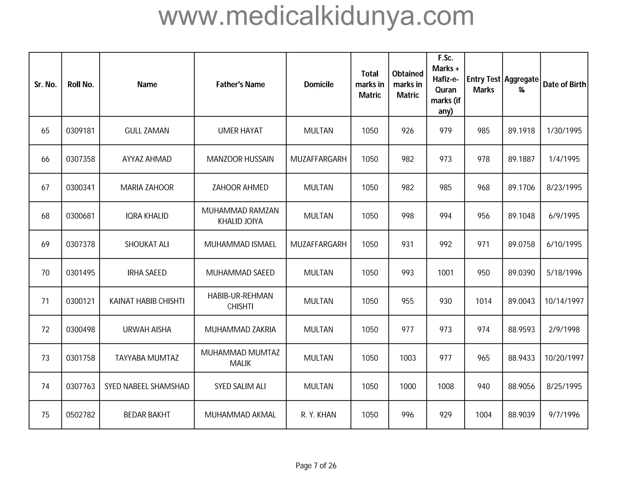 www.medicalkidunya.com 
Sr. No. Roll No. Name Father's Name Domicile 
Total 
marks in 
Matric 
Obtained 
marks in 
Matric 
F.Sc. 
Marks + 
Hafiz-e- 
Quran 
marks (if 
any) 
Entry Test 
Marks 
Aggregate 
% 
Date of Birth 
65 0309181 GULL ZAMAN UMER HAYAT MULTAN 1050 926 979 985 89.1918 1/30/1995 
66 0307358 AYYAZ AHMAD MANZOOR HUSSAIN MUZAFFARGARH 1050 982 973 978 89.1887 1/4/1995 
67 0300341 MARIA ZAHOOR ZAHOOR AHMED MULTAN 1050 982 985 968 89.1706 8/23/1995 
68 0300681 IQRA KHALID 
MUHAMMAD RAMZAN 
KHALID JOIYA 
MULTAN 1050 998 994 956 89.1048 6/9/1995 
69 0307378 SHOUKAT ALI MUHAMMAD ISMAEL MUZAFFARGARH 1050 931 992 971 89.0758 6/10/1995 
70 0301495 IRHA SAEED MUHAMMAD SAEED MULTAN 1050 993 1001 950 89.0390 5/18/1996 
71 0300121 KAINAT HABIB CHISHTI 
HABIB-UR-REHMAN 
CHISHTI 
MULTAN 1050 955 930 1014 89.0043 10/14/1997 
72 0300498 URWAH AISHA MUHAMMAD ZAKRIA MULTAN 1050 977 973 974 88.9593 2/9/1998 
73 0301758 TAYYABA MUMTAZ 
MUHAMMAD MUMTAZ 
MALIK 
MULTAN 1050 1003 977 965 88.9433 10/20/1997 
74 0307763 SYED NABEEL SHAMSHAD SYED SALIM ALI MULTAN 1050 1000 1008 940 88.9056 8/25/1995 
75 0502782 BEDAR BAKHT MUHAMMAD AKMAL R. Y. KHAN 1050 996 929 1004 88.9039 9/7/1996 
Page 7 of 26 
 