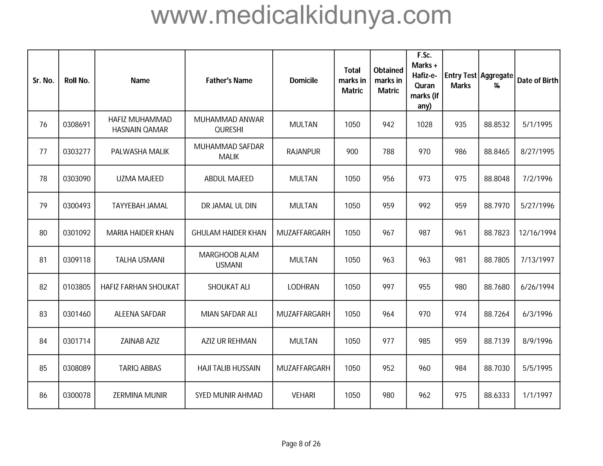 www.medicalkidunya.com 
Sr. No. Roll No. Name Father's Name Domicile 
Total 
marks in 
Matric 
Obtained 
marks in 
Matric 
F.Sc. 
Marks + 
Hafiz-e- 
Quran 
marks (if 
any) 
Entry Test 
Marks 
Aggregate 
% 
Date of Birth 
76 0308691 
HAFIZ MUHAMMAD 
HASNAIN QAMAR 
MUHAMMAD ANWAR 
QURESHI 
MULTAN 1050 942 1028 935 88.8532 5/1/1995 
77 0303277 PALWASHA MALIK 
MUHAMMAD SAFDAR 
MALIK 
RAJANPUR 900 788 970 986 88.8465 8/27/1995 
78 0303090 UZMA MAJEED ABDUL MAJEED MULTAN 1050 956 973 975 88.8048 7/2/1996 
79 0300493 TAYYEBAH JAMAL DR JAMAL UL DIN MULTAN 1050 959 992 959 88.7970 5/27/1996 
80 0301092 MARIA HAIDER KHAN GHULAM HAIDER KHAN MUZAFFARGARH 1050 967 987 961 88.7823 12/16/1994 
81 0309118 TALHA USMANI 
MARGHOOB ALAM 
USMANI 
MULTAN 1050 963 963 981 88.7805 7/13/1997 
82 0103805 HAFIZ FARHAN SHOUKAT SHOUKAT ALI LODHRAN 1050 997 955 980 88.7680 6/26/1994 
83 0301460 ALEENA SAFDAR MIAN SAFDAR ALI MUZAFFARGARH 1050 964 970 974 88.7264 6/3/1996 
84 0301714 ZAINAB AZIZ AZIZ UR REHMAN MULTAN 1050 977 985 959 88.7139 8/9/1996 
85 0308089 TARIQ ABBAS HAJI TALIB HUSSAIN MUZAFFARGARH 1050 952 960 984 88.7030 5/5/1995 
86 0300078 ZERMINA MUNIR SYED MUNIR AHMAD VEHARI 1050 980 962 975 88.6333 1/1/1997 
Page 8 of 26 
 