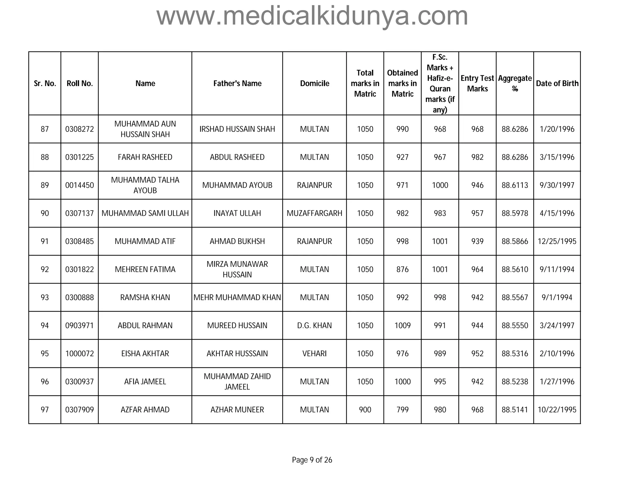 www.medicalkidunya.com 
Sr. No. Roll No. Name Father's Name Domicile 
Total 
marks in 
Matric 
Obtained 
marks in 
Matric 
F.Sc. 
Marks + 
Hafiz-e- 
Quran 
marks (if 
any) 
Entry Test 
Marks 
Aggregate 
% 
Date of Birth 
87 0308272 
MUHAMMAD AUN 
HUSSAIN SHAH 
IRSHAD HUSSAIN SHAH MULTAN 1050 990 968 968 88.6286 1/20/1996 
88 0301225 FARAH RASHEED ABDUL RASHEED MULTAN 1050 927 967 982 88.6286 3/15/1996 
89 0014450 
MUHAMMAD TALHA 
AYOUB 
MUHAMMAD AYOUB RAJANPUR 1050 971 1000 946 88.6113 9/30/1997 
90 0307137 MUHAMMAD SAMI ULLAH INAYAT ULLAH MUZAFFARGARH 1050 982 983 957 88.5978 4/15/1996 
91 0308485 MUHAMMAD ATIF AHMAD BUKHSH RAJANPUR 1050 998 1001 939 88.5866 12/25/1995 
92 0301822 MEHREEN FATIMA 
MIRZA MUNAWAR 
HUSSAIN 
MULTAN 1050 876 1001 964 88.5610 9/11/1994 
93 0300888 RAMSHA KHAN MEHR MUHAMMAD KHAN MULTAN 1050 992 998 942 88.5567 9/1/1994 
94 0903971 ABDUL RAHMAN MUREED HUSSAIN D.G. KHAN 1050 1009 991 944 88.5550 3/24/1997 
95 1000072 EISHA AKHTAR AKHTAR HUSSSAIN VEHARI 1050 976 989 952 88.5316 2/10/1996 
96 0300937 AFIA JAMEEL 
MUHAMMAD ZAHID 
JAMEEL 
MULTAN 1050 1000 995 942 88.5238 1/27/1996 
97 0307909 AZFAR AHMAD AZHAR MUNEER MULTAN 900 799 980 968 88.5141 10/22/1995 
Page 9 of 26 
 