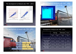 ©TNC2012ISCBifacialWorkshopKonstanz
The development of bifacial cells 1997 - 2012
Fig 5: Normalized yield of the bifacial PV plant in
Zürich.
Fig 6: Normalized yield of the newest bifacial PV
plant in Münsingen.
PR 70%
PR 80%
PR 60%
41
IEA International Energy Agency Photovoltaic Power Systems Programme - PVPS -Task 2
©TNCTh.Nordmann•22ndEU-PVConf.Milano2007
42
156156mm
2012/13
2005 & 2008
125x125mm
Size of cells …
1997
100x100mm
The development of bifacial cells 1997 - 2012
©TNC2012ISCBifacialWorkshopKonstanz
42
IEA International Energy Agency Photovoltaic Power Systems Programme - PVPS -Task 2
©TNCTh.Nordmann•22ndEU-PVConf.Milano2007
43
1997
2005
2008
2012e
-20 -15 -10 -5 0 5 10 15 20
Front
- Back
Efﬁciency of cells …
The development of bifacial cells 1997 - 2012
©TNC2012ISCBifacialWorkshopKonstanz
43
©TNC2012
Aubbrugg Münsingen Future
ASE Cells
(1997)
Hitachi Cells
(2005)
Hitachi Cells
(2008)
EarthOn Cells
(2012)
Cell side length 100 mm 125.5 mm 125.5 mm 156 mm
Cell efﬁciency
front side
14.3 % 12.3 % 15.0 % >19 %
Cell efﬁciency
back side
11.6 % 10.7 % 11.0 % ca. 18.5 %
Ratio back to
front side
81 % 87 % 73 % ca. 96 %
Development of bifacial cells 1997 - 2012
44
 