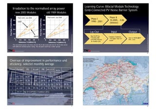 ©TNC2012ISCBifacialWorkshopKonstanz
Irradiation to the normalised array power
JJ
J
J
J
J
J
J
J
J
J
J
J
J
J
J
J
J
J
J
J
J
J
J
J
J
JJ
J
J
J
J
JJ
J
J
J
J
J
J
J
JJ
J
J
J
J
J
J
J
J
J
J
J
J
J
J
J
J
J
J
J
JJ
J
J
J
J
J
J
J
J
J
J
JJ
J
J
J
J
J
J
J
J
J
J
J
J
J
J
J
J
J
J
J
J
J
JJ
J
J
J
J
JJ
J
J
J
J
J
J
J
JJ
J
J
J
JJ
J
J
J
J
J
J
J
JJ
J
J
J
J
J
J
J
J
J
J
J
J
J
J
J
J
J
J
J
J
JJ
J
J
J
J
J
J
J
J
J
J
J
J
J
J
JJ
J
J
JJ
J
J
J
J
J
J
J
J
JJ
J
J
J
J
J
J
J
J
J
J
J
J
J
J
J
J
J
J
J
J
J
J
J
JJ
J
JJ
J
J
J
J
J
JJ
J
J
J
J
JJ
J
J
J
J
J
J
J
JJ
J
J
J
J
J
J
J
J
J
J
J
J
JJ
J
J
J
J
J
J
J
J
J
J
J
J
J
J
J
J
J
J
J
J
J
J
J
J
J
J
J
J
JJ
J
J
J
J
J
J
J
J
J
J
J
J
J
J
J
J
J
J
J
J
J
J
J
J
J
J
JJ
J
J
J
J
J
J
J
J
J
J
J
J
J
J
J
J
J
J
J
J
J
J
J
J
JJ
J
J
J
J
J
J
J J
J
J
J
JJ
J
J
J
J
J
J
J
JJ
J
J
J
J
J
J
JJ
J
J
J
J J
J
J
JJ
J
J
J
J
J
J
J
J
J
0
0.2
0.4
0.6
0.8
1
0 0.2 0.4 0.6 0.8 1
FinalYield,Yf[kWh/kWp]
Reference, Yr [kWh/m^2]
Plant north, July 2006
J
J
J
J
J
J
J
J
J
J
J
JJ
J
J
J
J
JJ
J
J
J
J
J
J
J
JJ
J
J
J
J
JJ
J
J
J
J
J
J
J
JJ
J
J
J
J
J J
J
J
J
J
J
J
J
J
J
J
J
J
J
J J
J
J
J
J
J
J
J
J
J
J
J
J
J
J
J
J
J
J
J
J
J
J
J
J
J
J
J
J
J
J
J
J
J
JJ
J
J
J
J
JJ
J
J
J
J
J
J
J JJ
J
J
J
J J
J
JJ
J
J
J
J
J J
J
J
J
J
J
J
J
J
J
J
J
J
J
J
J
J
J
J
J
J
J J
J
J
J
J
JJ
J
J
J
J
J
J
J
J
JJ
J
J
J J
J
J
J
J
J
J
JJ
J
J
J
J
J
J
J
JJ
J
J
J
J
J
J
J
J
J
J
J
J
J
J
J
J
JJ
J
J
J
J
J
J
J
J
J
J
J
J
J
J
J J
J
J
J
J
J
J
J
JJ
J
J
J
JJ
J
J
J
J
J
J
J
JJ
J
J
J
JJ
J
J
J
J
J
J
J
JJ
J
J
J
JJ
J
J
J
J
J
J
J
JJ
J
J
J
J
J
J
J
J
J
J
J
J
J
J
J
J
J
J
J
J
J
J
J
J
J
J
J
J
J
J
J
J
J
J
J
J
J
J
J
J
J
J
J
J
J
J
J
J
J
J
J
J
J
J
J J
J
J
J
J
J
J
J J
J
J
J
J J
J
J
J
J
J
J
J
J J
J
J
J
JJ
J
J
J
J
J
J
J J
J
J
J
J
J
J
J
J
J
J
J
J
J
0
0.2
0.4
0.6
0.8
1
0 0.2 0.4 0.6 0.8 1
FinalYield,Yf[kWh/kWp]
Reference, Yr [kWh/m^2]
Plant south, July 2006
The normalised power two lines, one for the A side (east) and one for the B side (west)
with different nominal power rating. The old plant south has a wider spread.
new 2005 Modules old 1989 Modules
west
east
29
©TNC2012ISCBifacialWorkshopKonstanz
Phase I
1998 - 2001
•Globale Irradiation
+4% higher than 47º
south!
Input OutputLay Out
Phase II
10-2005…3-06
(Winter)
3p 10 kW Inv.
7.5 kWp ASE
3.9 kWp Hitachi/
St. Gobain Lam.
Arr η =9.2% @25º
PR = 61%
Learning Curve: Bifacial Module Technology
Grid-Connected PV Noise Barrier System
30
©TNC2012ISCBifacialWorkshopKonstanz
Overvue of improvement in performance und
efﬁciency, selectet monthly average
Phase Period P0 A cell PR nArr @ 25
Rel.To
Improvement
[kWp] [m2] *)
P nominal
Improvement
1 Mär - 2004 8.29 64 55 % 7.8 % 60 %
1 Jul - 2004 8.29 64 54 % 8 % 62 %
2 Mär - 2006 11.36 91.76 61 % 9.2 % 74 % 20 %
3 Jul - 2006 11.36 91.76 67 % 10.2 % 83 % 11 %
4 2009 -2011 tbp @ EUPPVSEC Fraankfurt 20012
*) Operational arrray efﬁciency at 25°C cell-tempperature, relevvant to the totaal cell-area of the plant
©TNC2012ISCBifacialWorkshopKonstanz
31
©TNC2012ISCBifacialWorkshopKonstanz
Geographical alignment of soundbarriers in the Swiss rail system
Total 5‘035 linear km and total area 41 km²
Conventional east -west PV arays
Bifacial PV
+
+
+
+
+
+
+
+
+
+
+
+
+
+
+
+
+
+
+
+
+
+
+
+
+
+
+
+
+
+
+
+
+
+
+
+
+
+
+
+
+
+
+
+
+
+
+
+
+
+
+
+
+
+
+
+
+
+
+
+
+
+
+
+
+
+
+
+
+
+
+
+
+
+
+
+
+
+
+
+
+
+
+
+
+
+
+
+
+
+
+
+
+
+
+
+ +
+
+
+
+
+
+
+
+
+
+
+
+
+
+
+
+
+
+
+
+
+
+
+
+
+
+
+
+
+
+
+
+
+
+
+
+
+
+
+
+
+
+
+
+
+
+
+
+
+
+
+
+
+
+
+
+
+
+
+
+
+
+
+
+
+
+
+
+
+
+
+
+
+
+
+
+
+
+
+
+
+
+
+
+
+
+
+
+
+
+
+
+
+
+
+
+
+
+
+
+
+
+
+
+
+
+
+
+
+
+
+
+
+
+
+
+
+
+
+
+
+
+
+
+
+
+
+
+
+
+
+
+
+
+
+
+
+
+
+
+
+
+
+
+
+
+
+
+
+
+
+
+
+
+
+
+
+
+
+
+
+
+
+
+
+
+
+
+
+
+
+
+
+
+
+
+
+
+
+
+
+
+
+
+
+
+
+
+
+
+
+
+
+
+
+
+
+
+
+
+
+
+
+
+
+
+
+
+
+
+
++
+
+
+
+
+
+
+
+
+
+
+
+
+
+
+
+
+
+
+
+
+
+
+
+
+
+
+
+
+
+
+
+
+
+
+
+
+
+
+
+
+
+
+
+
+
+
+
+
+
+
+
+
+
+
+
+
+
+
+
+
+
+
+
+
+
+
+
+
+
+
+
+
+
+
+
+
+
+
+
+
+
+
+
+
+
+
+
+
+
+
+
+
+
+
+
+
+
+
+
+
+
+
+
+
+
+
+
+
+
+
+
+
+
+
+
+
+
+
+
+
+
+
+
+
+
+
+
+
+
+
+
+
+
+
+
+
+
+
+
+
+
+
+
+
+
+
+
+
+
+
+
+
+
+
+
+
+
+
+
+
+
+
+
+
+
+
+
+
+
+
+
+
+
+
+
+
+
+
+
+
+
+
+
+
+
+
+
+
+
+
+
+
+
+
+
+
+
+
+
++
+
+
+
+
+
+
+
+
+
+
+
+
+
+
+
+
+
+
+
+
+
+
+
+
+
+
+
+
+
+
+
+
+
+
+
+
+
+
+
+
+
+
+
+
+
+
+
+
+
+
+
+
+
+
+
+
+
+
+
+
+
+
+
+
+
+
+
+
+
+
+
+
+
+
+
+
+
+
+
+
+
+
+
+
+
+
+
+
+
+
+
+
+
+
+
+
+
+
+
+
+
+
+
+
+
+
+
+
+
+
+
+
+
+
+
+
+
+
+
+
+
+
+
+
+
+
+
+
+
+
+
+
+
+
+
+
+
+
+
+
+
+
+
+
+
+
+
+
+
+
+
+
+
+
+
+
+
+
+
+
+
+
+
+
+
+
+
+
+
+
+
+
+
+
+
+
+
+
+
+
+
+
+
+
+
+
+
+
+
+
+
+
+
+
+
+
+
+
+
+
+
+
+
+
+
+
+
+
+
+
+
+
+
+
+
+
+
+
+
+
+
+
+
+
+
+
+
+
+
+
+
+
+
+
+
+
+
+
+
+
+
+
+
+
+
+
+
+
+
+
+
+
+
+
+
+
+
+
+
+
+
+
+
+
+
+
+
+
+
+
+
+
+
+
+
+
+
+
+
+
+
+
+
+
+
+
+
+
+
+
+
+
+
+
+
+
+
+
+
+
+
+
+
+
+
+
+
+
+
+
+
+
+
+
+
+
+
++
+
+
+
+
+
+
+
+
+
+
+
+
+
+Èdolo
che-sur-Foron
Immenstadt
Sonthofen
Kempten
Insel Mainau
Oberstdorf
Ravensburg
Meersburg
z
y
Pré-St-Didier
Verbania
Lecco
Dornbirn
Langen a.A.
St.Anton
Schruns
Bormio
Livigno
Bludenz
Stresa
Evian-
les-BainsThonon-
les-Bains
Feldkirch
Varese
Montbéliard+
asne
+
Lindau
Friedrichshafen
Mulhouse
Belfort
Bregenz
Othmarsingen
Affoltern-Weier
Wynigen
Erlenbach i.S.
Täsch
Thayngen
Erzingen
(Baden)
Màlle
Ma
Chamonix-
Mt. Blanc
Gais
Fusio
Pratteln
Radolfzell
Stockach
Bignasco
Fafleralp
Laax
Lenzerheide/Lai
Olivone
Rossa
S-charl
Ftan
Sonogno
Spruga
Sörenberg
Vals
Vrin
Gletsch
Moudon Bergün/Bravuogn
Fiesch
Giubiasco
Ins
Intragna
Les Verrières
Schüpfheim
Payerne
La Chaux-de-Fonds
Aosta
Zweisimmen
Bad Zurzach
Zernez
Worb
Wolhusen
Wohlen
Wilderswil
Wildegg
Wetzikon
Wettingen
-West
Wengen
Wattwil
Wasserauen
Walzen-
hausen
Waldshut
Waldenburg
Wald
Vitznau
Villars
Verbier
Vallorbe
Uznach
Uster
Urnäsch
Ulrichen
Uetliberg
Turgi
Trogen
Treib
Travers
Tirano
Tiefencastel
Thusis
Tavannes
Sulgen
Suhr
Stein a. R.
Ste-Croix
Stalden
St-Louis
St-Gingolph
Cergue
St.Urban
St. Niklaus
Sonceboz-
Sombeval
Singen
Engen
Sihlbrugg
Sihlwald
Sembrancher
Martina
Samnaun
Schynige PlatteSchwarzsee
Schwarzenburg
Schwanden
Schöftland
Schilthorn
Schiers
Bad Ragaz
Samedan
Saignelégier
Sagliains
Schönried
Rüti ZH
Rodersdorf
Rochers-
de-Naye
Rigi
Rheineck
Rhäzüns
Renens VD
Realp
Raron
Rapperswil
Ramsei
Jegenstorf
Poschiavo
Porrentruy
Pontresina
Ponte
Tresa
Pontarlier
Pilatus
Orsières
Orbe
Oberwald
Oberglatt
Nieder-
weningen
Nesslau
Murten
Mörel
Monthey
Montbovon
Möhlin
Menziken
Meiringen
Meilen
Luino
Linthal
Ligerz
Lichtensteig
Leysin
Leuk
Les Ponts-de-Martel
Les
Pléiades
Les Diablerets
Les Brenets
Lenk i.S.
Le Sépey
Le Noirmont
Le Locle
Le Day
Le Châtelard Le Châble
Brassus
Lauterbrunnen
Grütschalp
Laupen
Laufenburg
Langnau
Lancy-Pont-
Rougee
L'Isle
Konolfingen
Koblenz
Klosters
Kl. Scheidegg
Kerzers
Jungfraujoch
Iselle di
Trasquera
-Ost Innertkirchen
Ilanz
Huttwil
Hinwil
Herisau
Hergiswil
Heiden
Hasle-Rüegsau
Rosshäusern
Gümligen
Gstaad
Grindelwald
Grächen
Gornergrat
Glovelier
Glarus
Genève-Eaux-Vives
Generoso
Vetta
Furka
Fleurier
Flamatt
Filisur
Etzwilen
Esslingen
Engelberg
Emmenbrücke
Elm
Einsiedeln
Eglisau
Effretikon
Dornach
Disentis/Mustér
Dietikon
Cossonay
Col-de-Bretaye
Chavornay
Châtel-St-D.
Château-
d'Oex
Champéry
Capolago
Camedo
Cadenazzo
Buttes
Büren a/A
-Süd
-Nord
Bulle
Brünig
Rothorn
Brienz
Boudry
BonfolBoncourt
Delle
Blonay
Bière
Biberbrugg
Bever
Betten
Bercher
Belp
Beinwil
Bauma
Basel Bad Bf
Balsthal
Apples
Appenzell
Andermatt
Altstätten SG
Alpnachstad
Affoltern
a. Albis
Aesch
Arosa
-Dorf
-Platz
Broc
Reichenau
Puidoux
Stoos
Menaggio
Adelboden
Amden
Arolla
Basel
EuroAirport
Beaten-
berg
Beromünster
Bettmeralp
Braunwald
Castasegna
ChiavennaCrans
Feldis
Ferpècle
Flims
Hasliberg
Landeck-Zam
Le Grand-
St-Bernard
Les
Haudères
Leukerbad
Malbun
Mt.-
Pèlerin
Montana
Mürren
Müstair
Prêles
Riederalp
Saas Fee
Schaan
Schellenberg
Schwägalp
Seelisberg
Silvaplana
Splügen
Andeer
Juf
Sta. Maria
Stechel-
berg
Stilfserjoch/
Stelvio
Unterbäch
Zinal
Reichenbach
Niederbipp
Ouchy
Annemasse
Buchs SG
Vaduz
Rorschach
St. Margrethen
Kandersteg
Goppenstein
Frutigen
Como
Lörrach
Zell (Wiesental)
Weila.R.
Erstfeld
Faido
Biasca
Airolo
Göschenen
Flüelen
Laufen
Stein-Säckingen
R'felden
Frick
Bülach
Brugg
Baden
Biel/Bienne
Liestal
SurseeHerzogenbuchsee
Zug
Locarno
Sierre/
Siders
Sion
Martigny
Aigle
St-Maurice
Bex
Vevey
Montreux
Nyon
Morges
Fribourg
Romont
Palézieux
Yverdon-
les-Bains
Neuchâtel
Zofingen
Langenthal
Burgdorf
Interlaken
Thun
Spiez
Visp
Brig
Domodossola
Chiasso
Lugano
Bellinzona
Brunnen
Schwyz
Arth-Goldau
Rotkreuz
Chur
Landquart
Sargans
Ziegelbrücke
Pfäffikon SZ
Wädenswil
Thalwil
Wil
Flawil
Uzwil
Frauenfeld
Weinfelden
Konstanz
Schaffhausen
Zürich
Flughafen
Lenzburg
Aarau
Gelterkinden
Sissach
Olten
Solothurn
Grenchen
Moutier
Delémont
Gossau
Romanshorn
Kreuzlingen
Lyss
Oensingen
Winterthur
Davos
St.Moritz
Zermatt
Scuol-
Tarasp
Basel
Bern
Genève
Lausanne
Luzern
St.Gallen
Zürich
Ibk|Slb|WiM
Milano | Malpensa | Venezia | Firenze | Roma | Torino
Ulm | München MünchenStuttgartKarlsruhe | Frankfurt | Dortmund | Hamburg | BerlinParis | Strasbourg | Luxembourg | Bruxelles
F R A N C E
F R A N C E
I T A L I A
I T A L I A
D E U T S C H L A N D
Ö S T E R R E I C H
L I E C H T E N S T E I N
ahnen, Autobusse und Seilbahnen
hemins de fer, Autobus et Transports à câbles
errovie, Autobus e Trasporti a fune
afiers, Autobus e Funicularas
ailways, Buses and Cableways
2 Mio
10 20 30 km
hnen
emins de fer
rovie
fiers
ways
Autobusse
Autobus
Autobus
Autobus
Buses
+
Seilbahnen
Transports à câbles
Trasporti a fune
Funicularas
Cableways
+
©TNC2012ISCBifacialWorkshopKonstanz
32
 