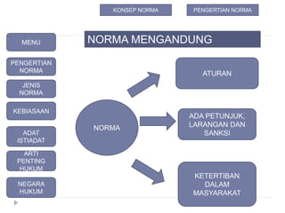 NORMA MENGANDUNG
KONSEP
NORMA
ATURAN
ADA PETUNJUK,
LARANGAN DAN
SANKSI
KETERTIBAN
DALAM
MASYARAKAT
MENU
PENGERTIAN
NORMA
JENIS
NORMA
ADAT
ISTIADAT
KEBIASAAN
ARTI
PENTING
HUKUM
NEGARA
HUKUM
PENGERTIAN NORMAKONSEP NORMA
 