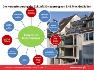 www.minergie.chMINERGIE® – Bauen + Wohnen Wettingen| Folie 3, 18./19.4.2015
Energetische
Modernisierung
Konzepte,
Strategien,
Etappierung
Vorschriften
Normen,
Standards
Betriebs-
optimierung
Gebäude-
hülle,
Bauteile,
Wärme-
brücken
Werterhalt,
Wertsteigerung,
Wirtschaftlichkeit
Bauphysik
Wärme,
Feuchte,
Schall
Heiz-
systeme
Wasser-
erwärmung
Komfort-
lüftung
Energie-
produktion
am
Gebäude
Finanzierung
und
Förderung
Die Herausforderung der Zukunft: Erneuerung von 1.46 Mio. Gebäuden
 