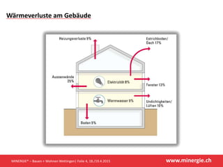 www.minergie.chMINERGIE® – Bauen + Wohnen Wettingen| Folie 4, 18./19.4.2015
Wärmeverluste am Gebäude
 