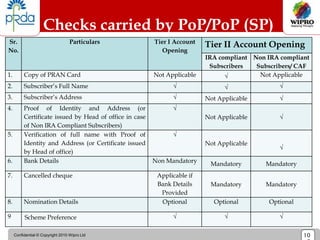 Confidential © Copyright 2010 Wipro Ltd 10
Checks carried by PoP/PoP (SP)
Sr.
No.
Particulars Tier I Account
Opening
Tier II Account Opening
IRA compliant
Subscribers
Non IRA compliant
Subscribers/ CAF
1. Copy of PRAN Card Not Applicable √ Not Applicable
2. Subscriber’s Full Name √ √ √
3. Subscriber’s Address √ Not Applicable √
4. Proof of Identity and Address (or
Certificate issued by Head of office in case
of Non IRA Compliant Subscribers)
√
Not Applicable √
5. Verification of full name with Proof of
Identity and Address (or Certificate issued
by Head of office)
√
Not Applicable
√
6. Bank Details Non Mandatory Mandatory Mandatory
7. Cancelled cheque Applicable if
Bank Details
Provided
Mandatory Mandatory
8. Nomination Details Optional Optional Optional
9 Scheme Preference √ √ √
 