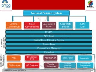 Confidential © Copyright 2010 Wipro Ltd 16
Reach of NPS
16
National Pension System
Central
Government
State
Government
Unorganized
Sector
NPS
Lite
PFRDA
NPS Trust
Central Record Keeping Agency
Trustee Bank
Common
Stakeholders
PAO
Directorate/
DTO
POP/POP-SP Aggregator
CG Employee
Pension Fund Managers
Custodian
Sector
Specific
Stakeholders
SG Employee
Voluntary
Subscriber
Economically
Disadvantaged
Group
Corporate
Sector
CHO/ CBO
Corporate
Underlying
Subscriber
 