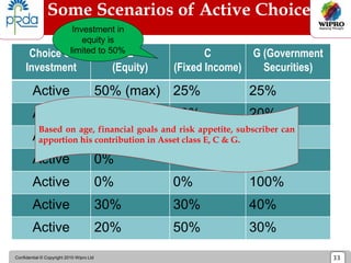Confidential © Copyright 2010 Wipro Ltd 33
Some Scenarios of Active Choice
Choice of
Investment
E
(Equity)
C
(Fixed Income)
G (Government
Securities)
Active 50% (max) 25% 25%
Active 50% (max) 30% 20%
Active 0% 50% 50%
Active 0% 100% 0%
Active 0% 0% 100%
Active 30% 30% 40%
Active 20% 50% 30%
Investment in
equity is
limited to 50%
Based on age, financial goals and risk appetite, subscriber can
apportion his contribution in Asset class E, C & G.
 