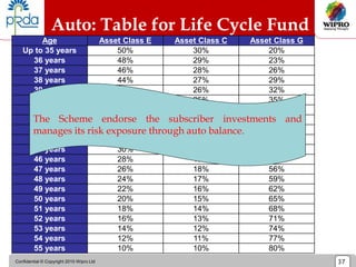 Confidential © Copyright 2010 Wipro Ltd 37
Auto: Table for Life Cycle Fund
Age Asset Class E Asset Class C Asset Class G
Up to 35 years 50% 30% 20%
36 years 48% 29% 23%
37 years 46% 28% 26%
38 years 44% 27% 29%
39 years 42% 26% 32%
40 years 40% 25% 35%
41 years 38% 24% 38%
42 years 36% 23% 41%
43 years 34% 22% 44%
44 years 32% 21% 47%
45 years 30% 20% 50%
46 years 28% 19% 53%
47 years 26% 18% 56%
48 years 24% 17% 59%
49 years 22% 16% 62%
50 years 20% 15% 65%
51 years 18% 14% 68%
52 years 16% 13% 71%
53 years 14% 12% 74%
54 years 12% 11% 77%
55 years 10% 10% 80%
The Scheme endorse the subscriber investments and
manages its risk exposure through auto balance.
 